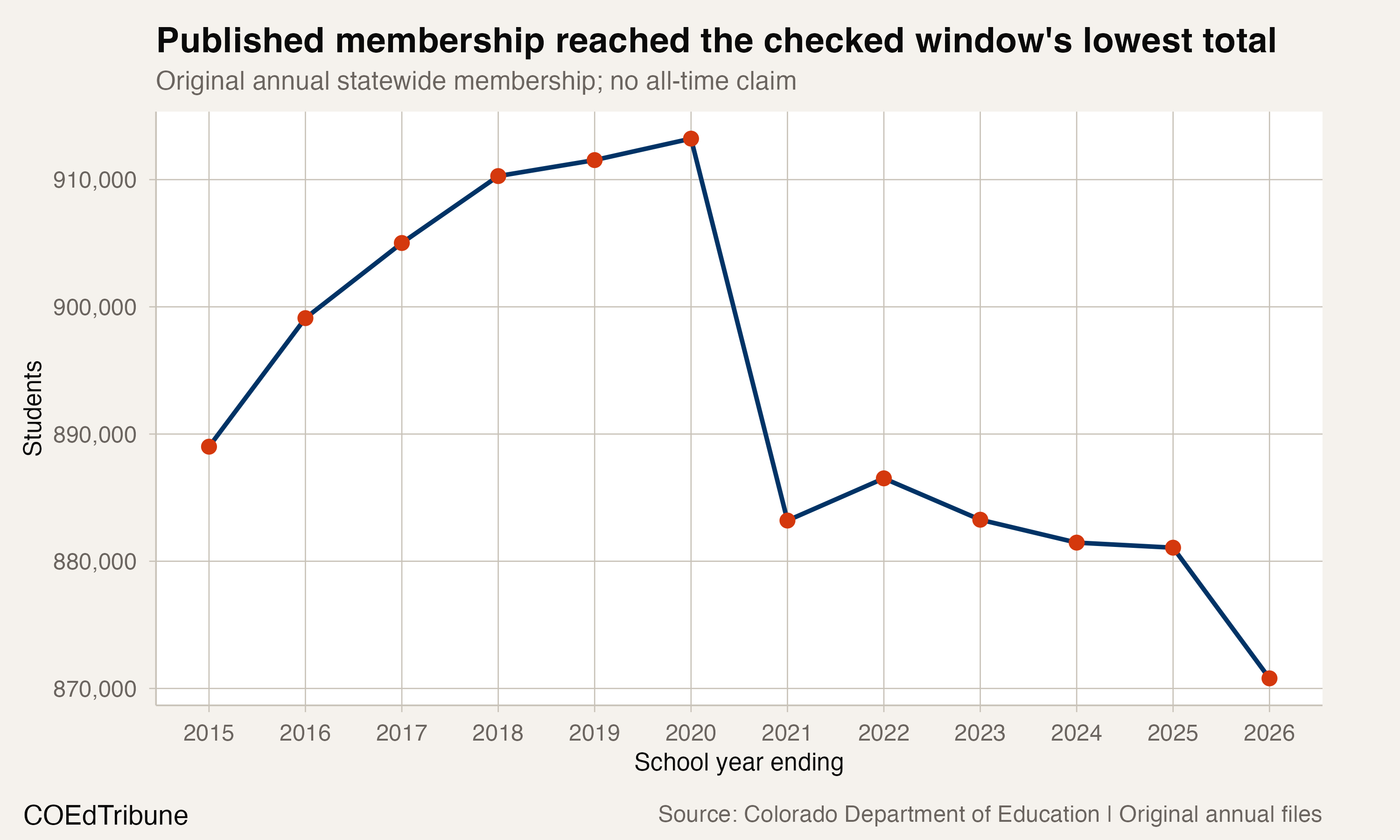 Colorado's published enrollment fell to 870,793 students