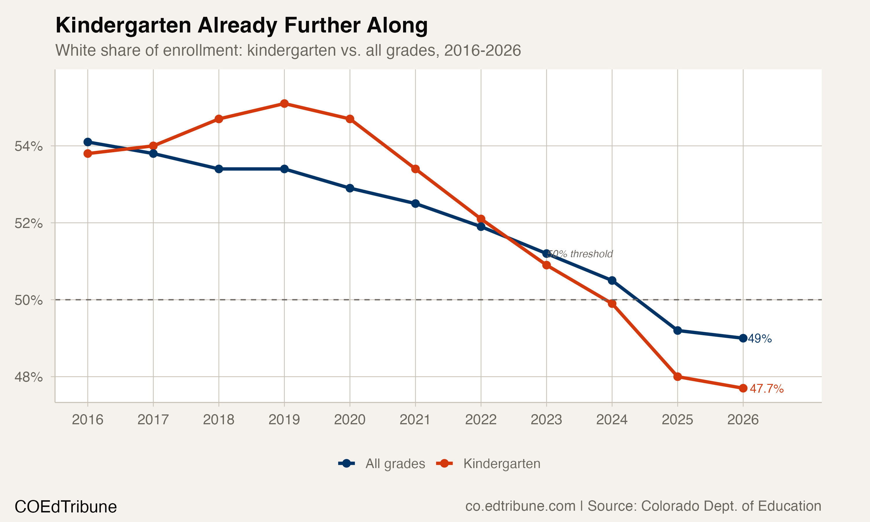 White share: kindergarten vs. all grades