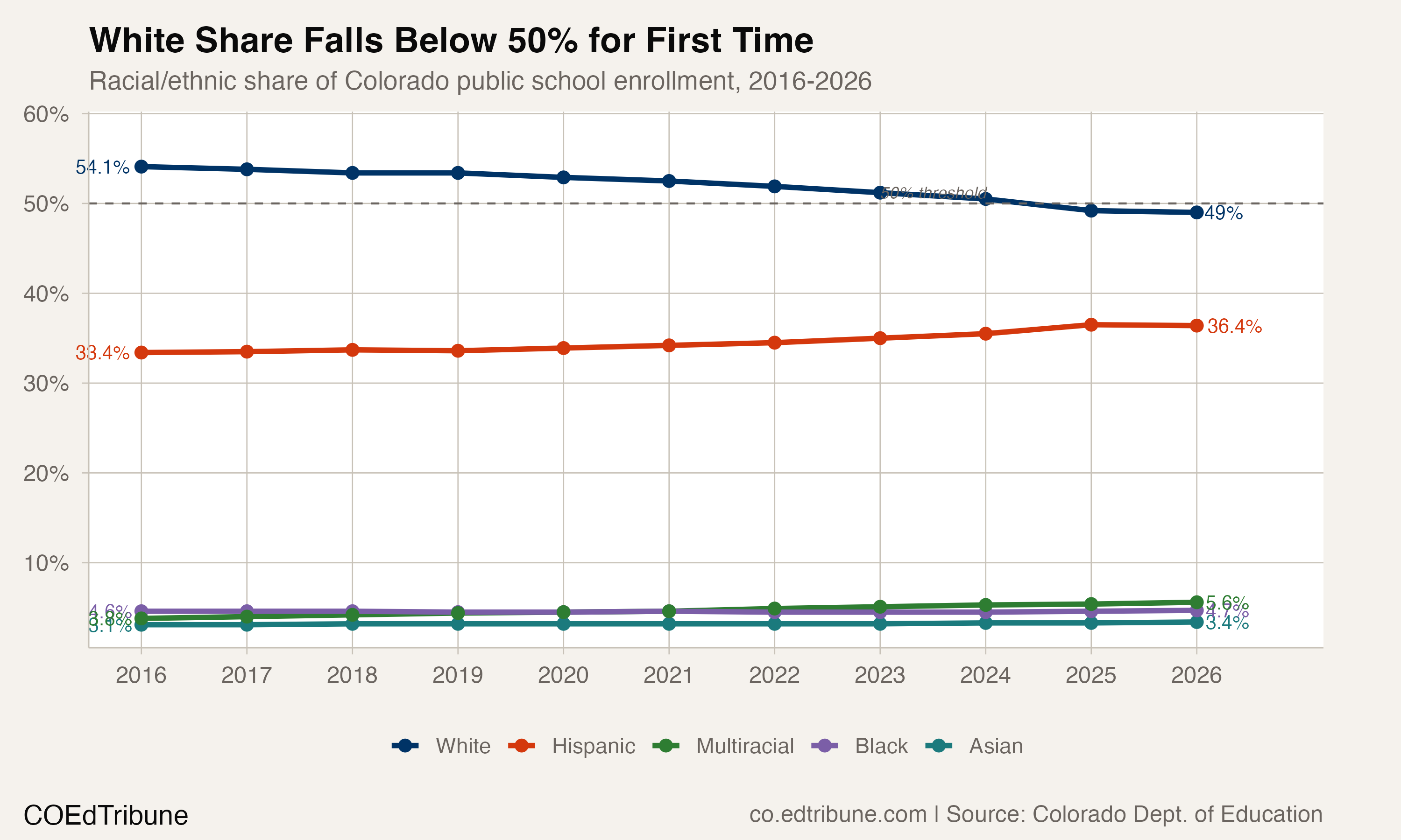 No Single Majority: White Students Drop Below 50% in Colorado