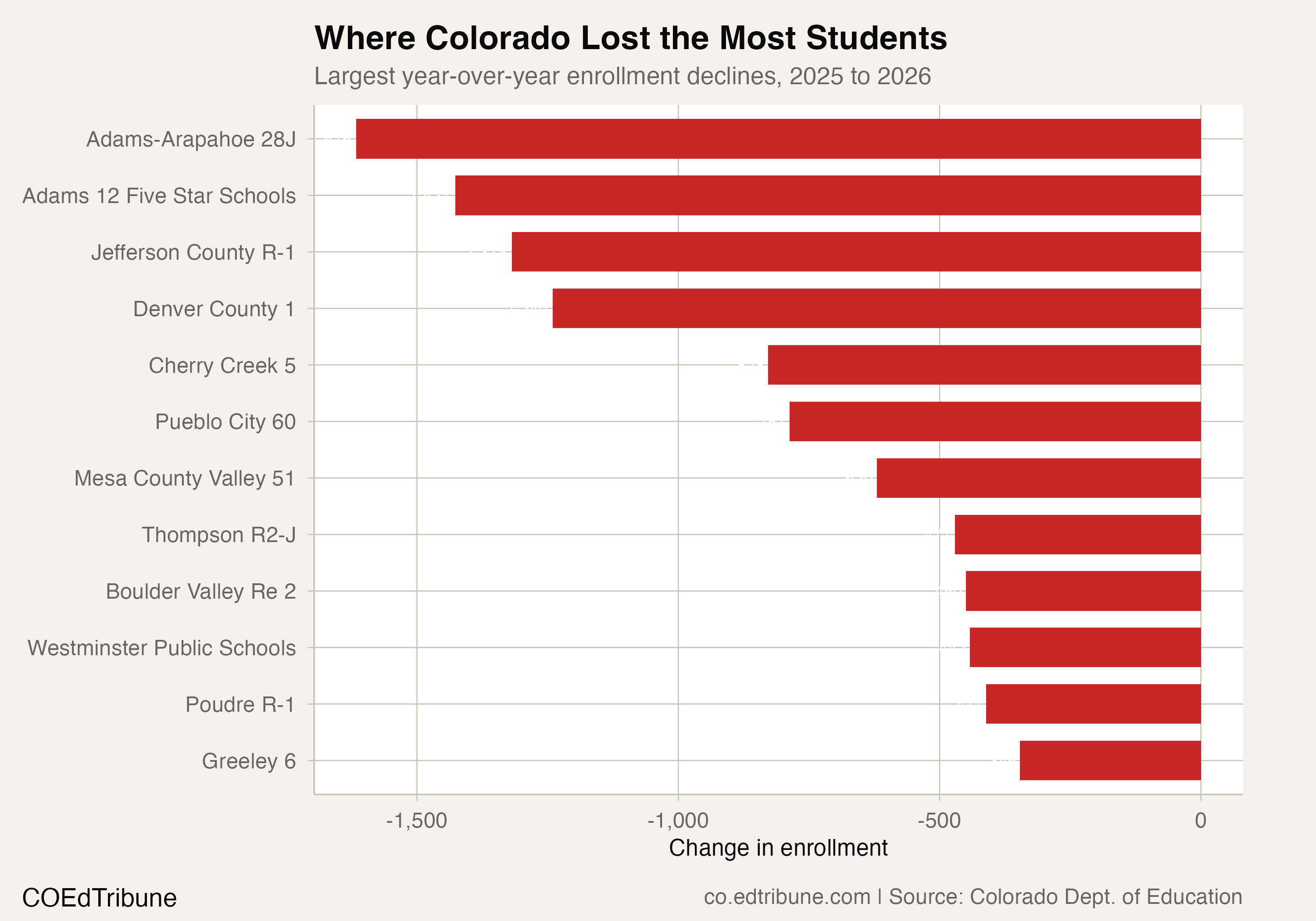 Largest district-level enrollment declines, 2025 to 2026