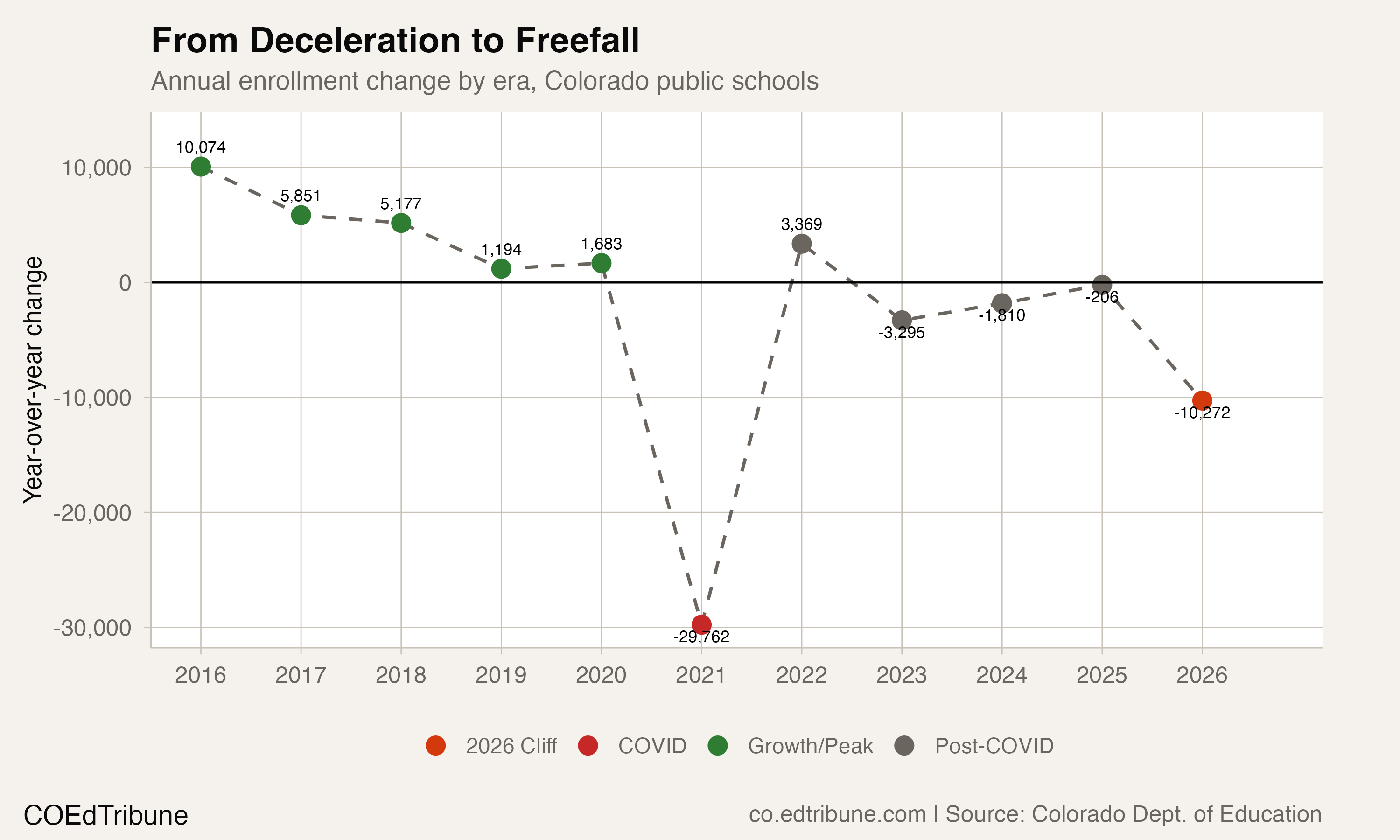Annual enrollment change by era