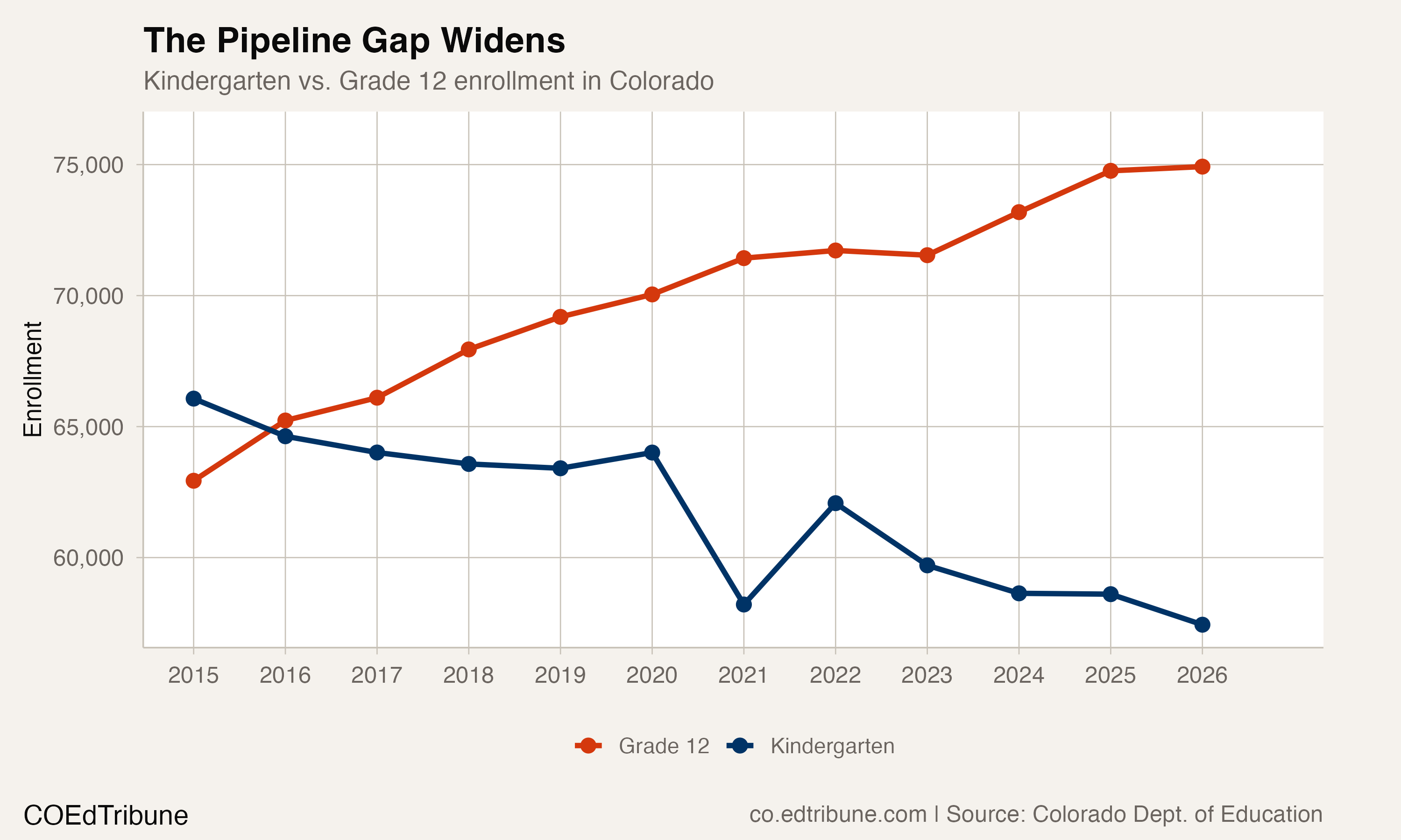 Kindergarten vs. Grade 12 enrollment