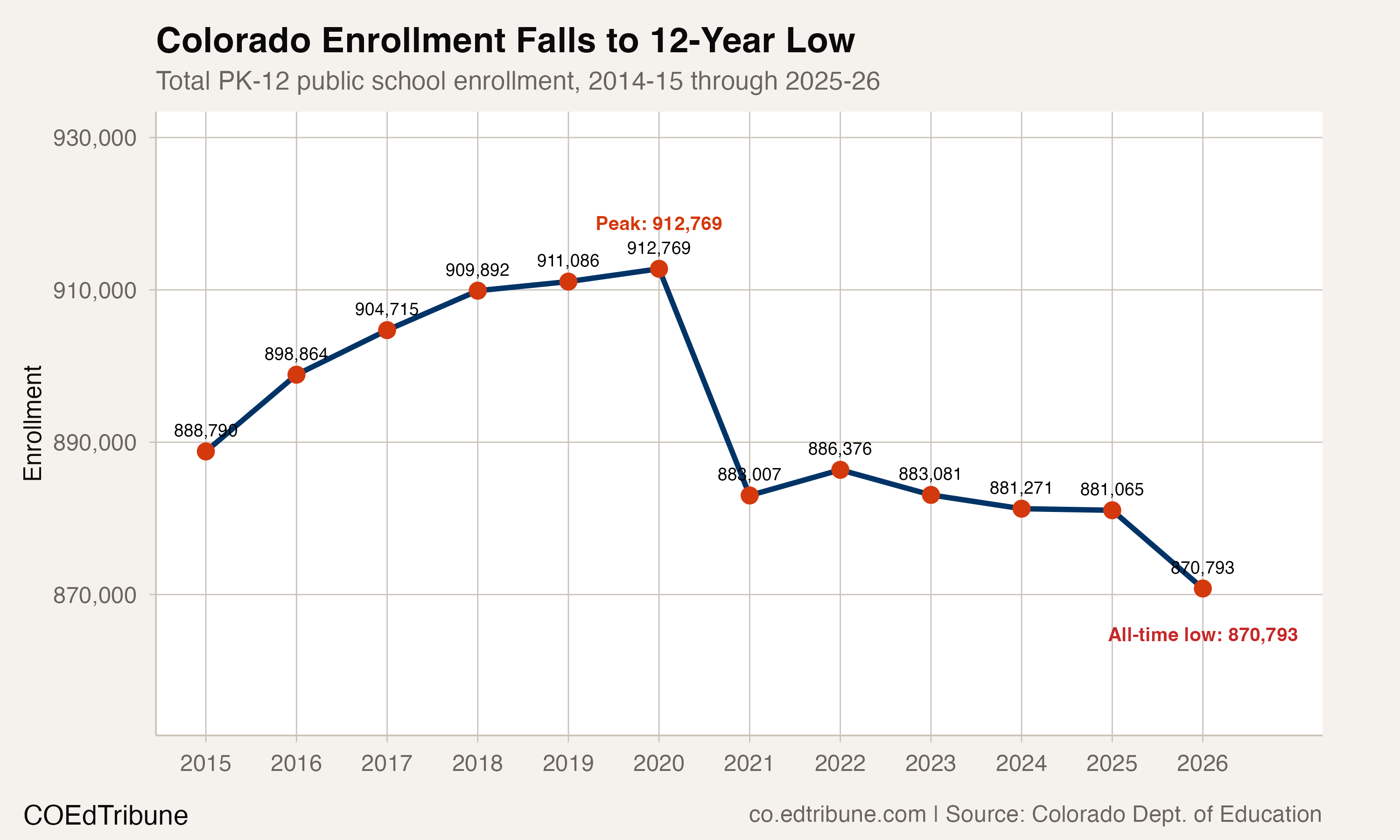 Colorado enrollment falls to 12-year low