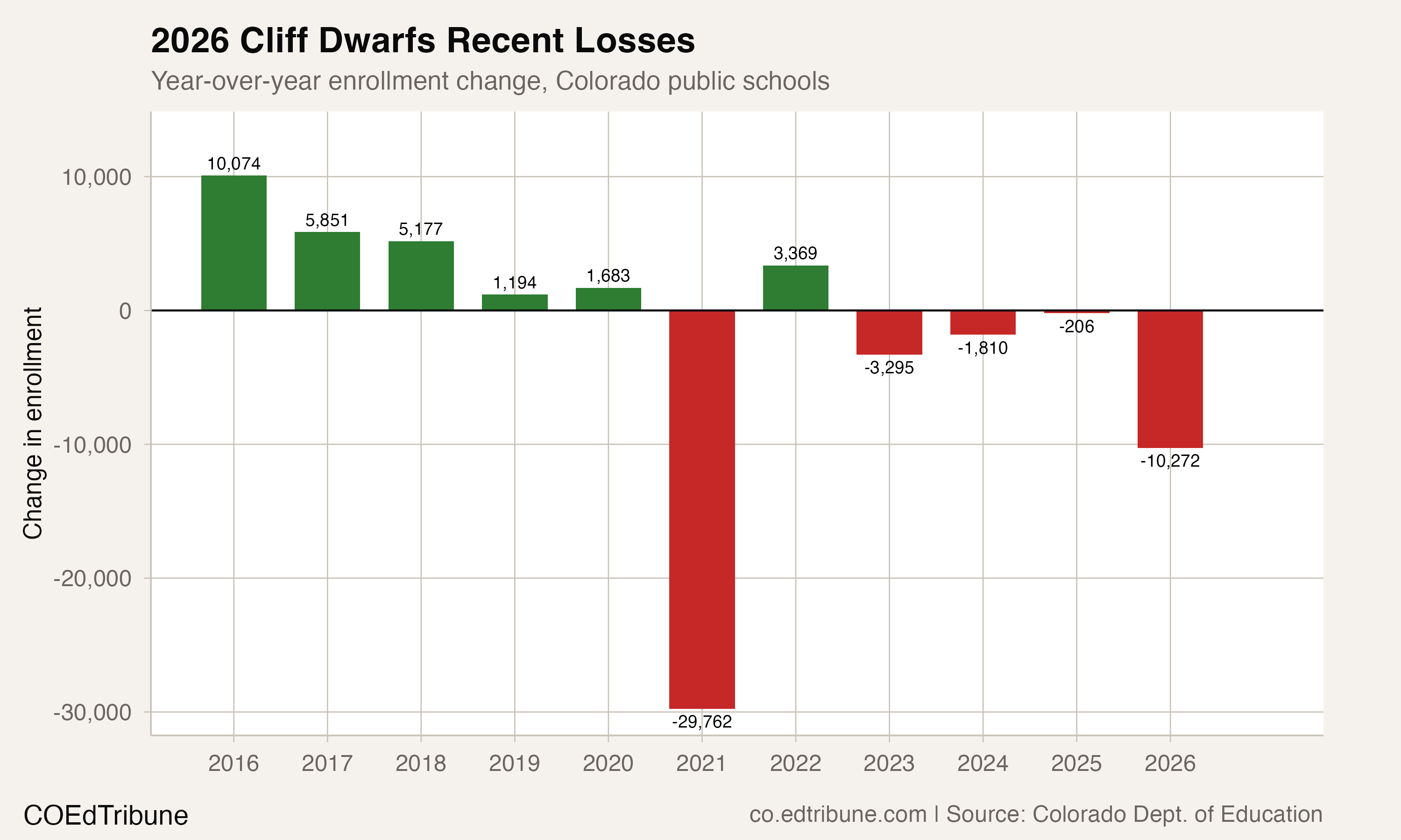 Year-over-year enrollment change