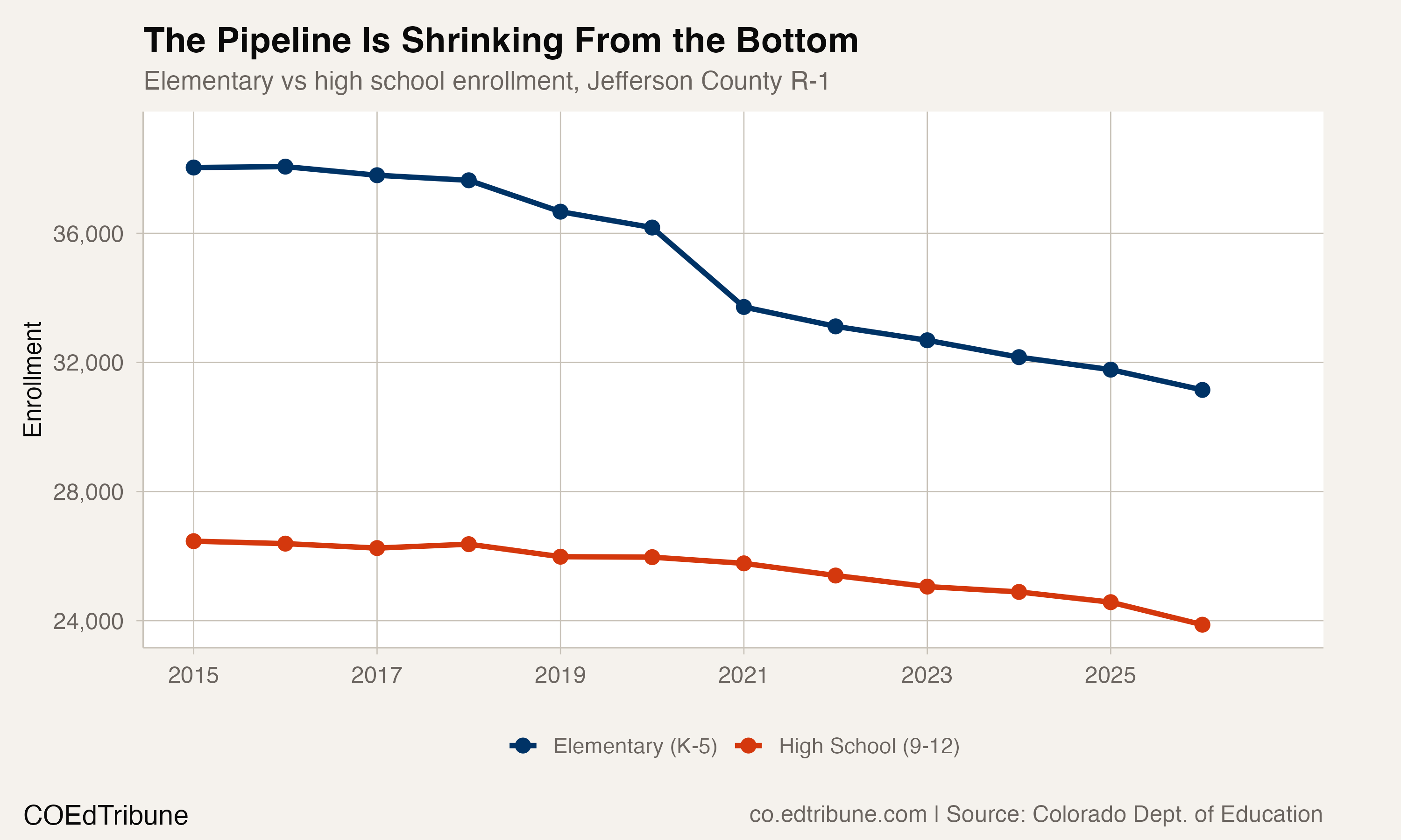 Elementary vs high school pipeline