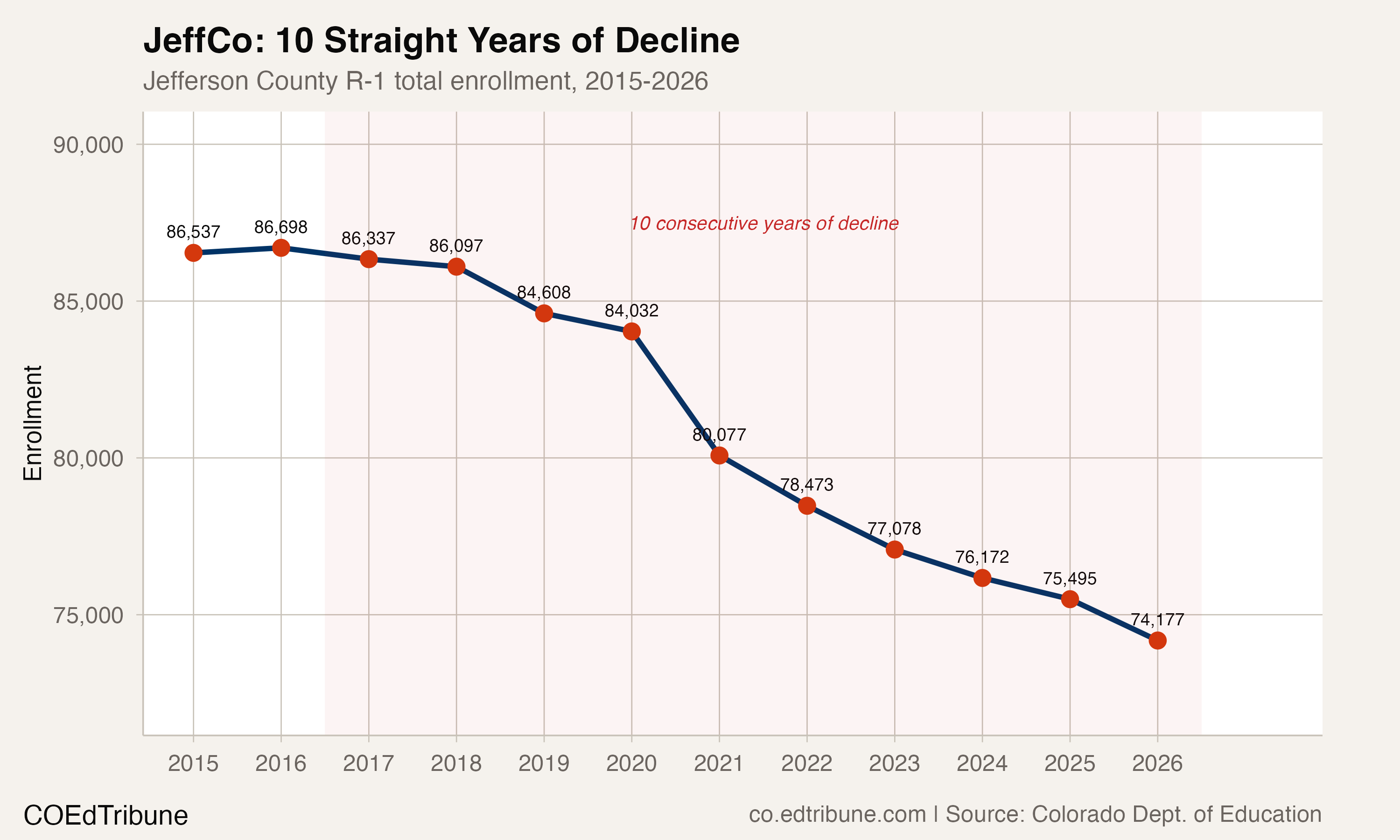 JeffCo enrollment trend, 2015-2026