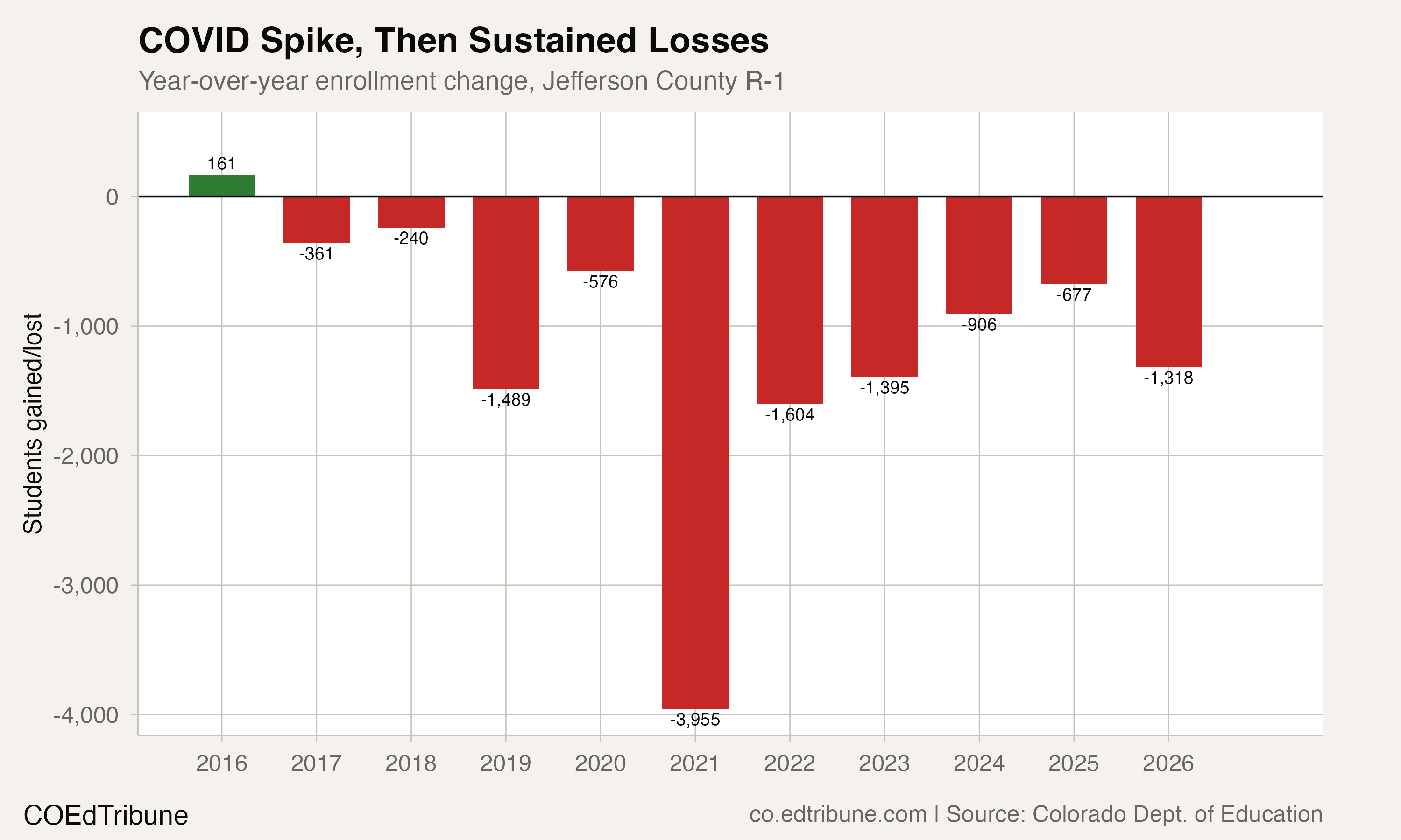 Year-over-year enrollment change