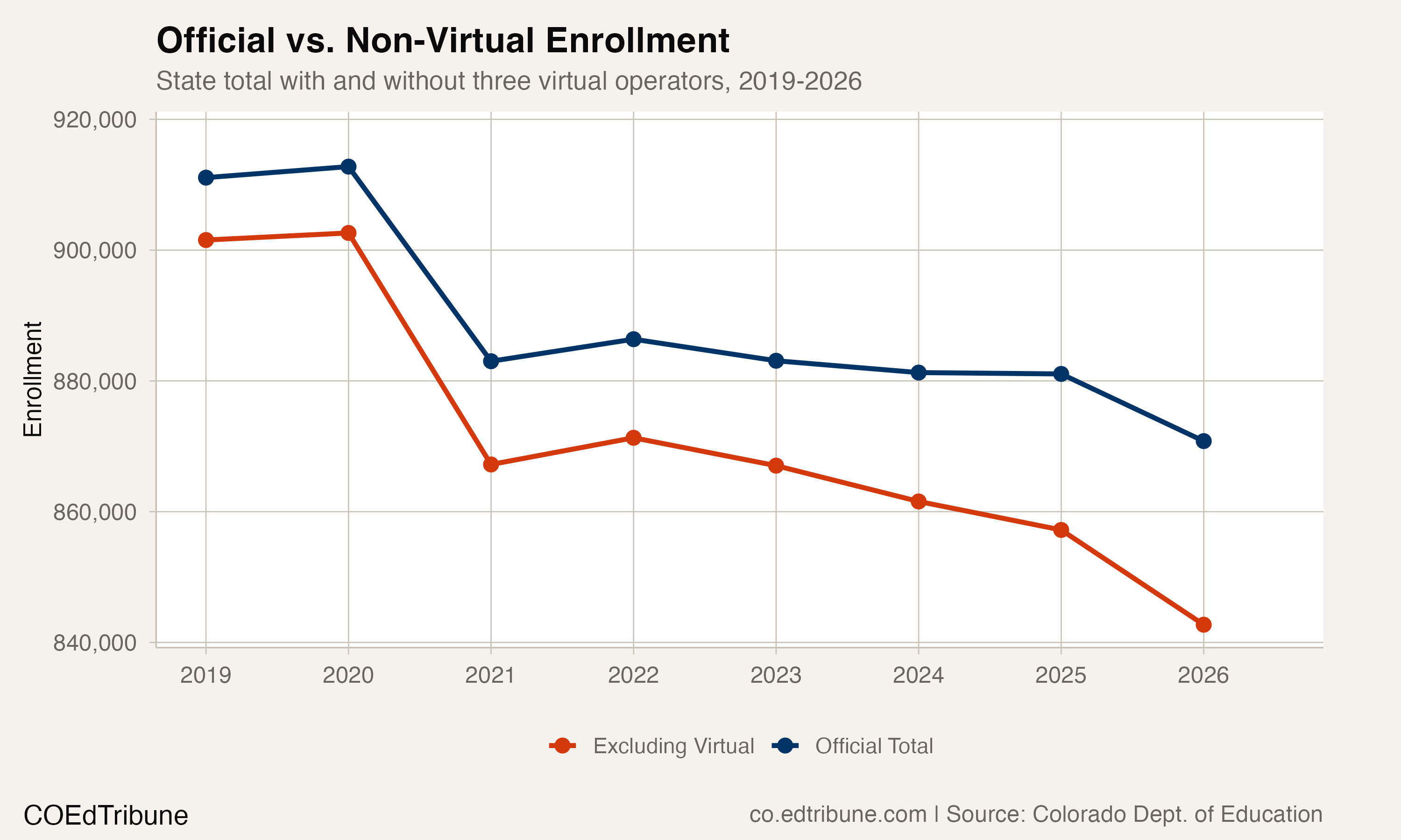State enrollment with and without virtual operators, 2019-2026