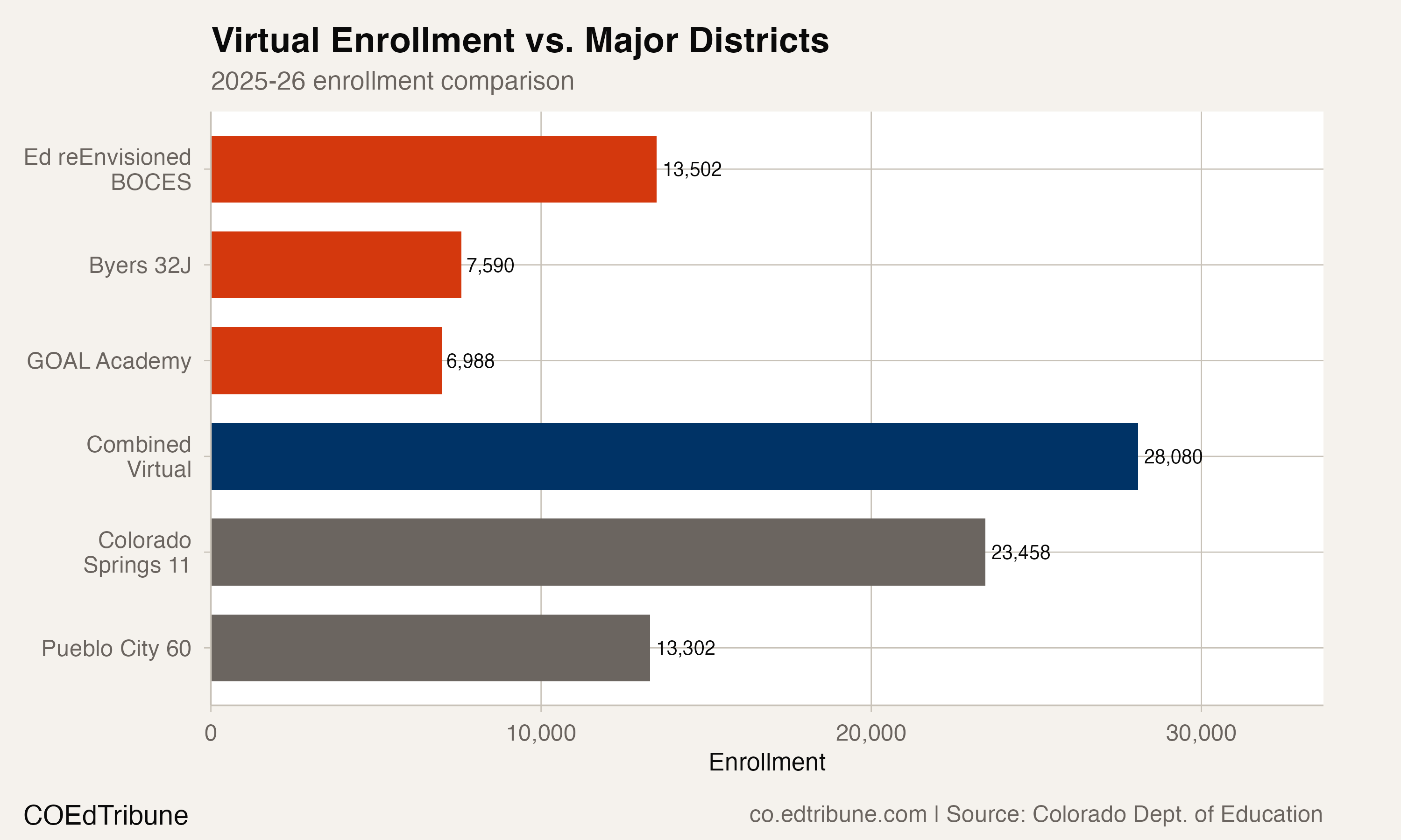 Virtual enrollment compared to major traditional districts, 2025-26