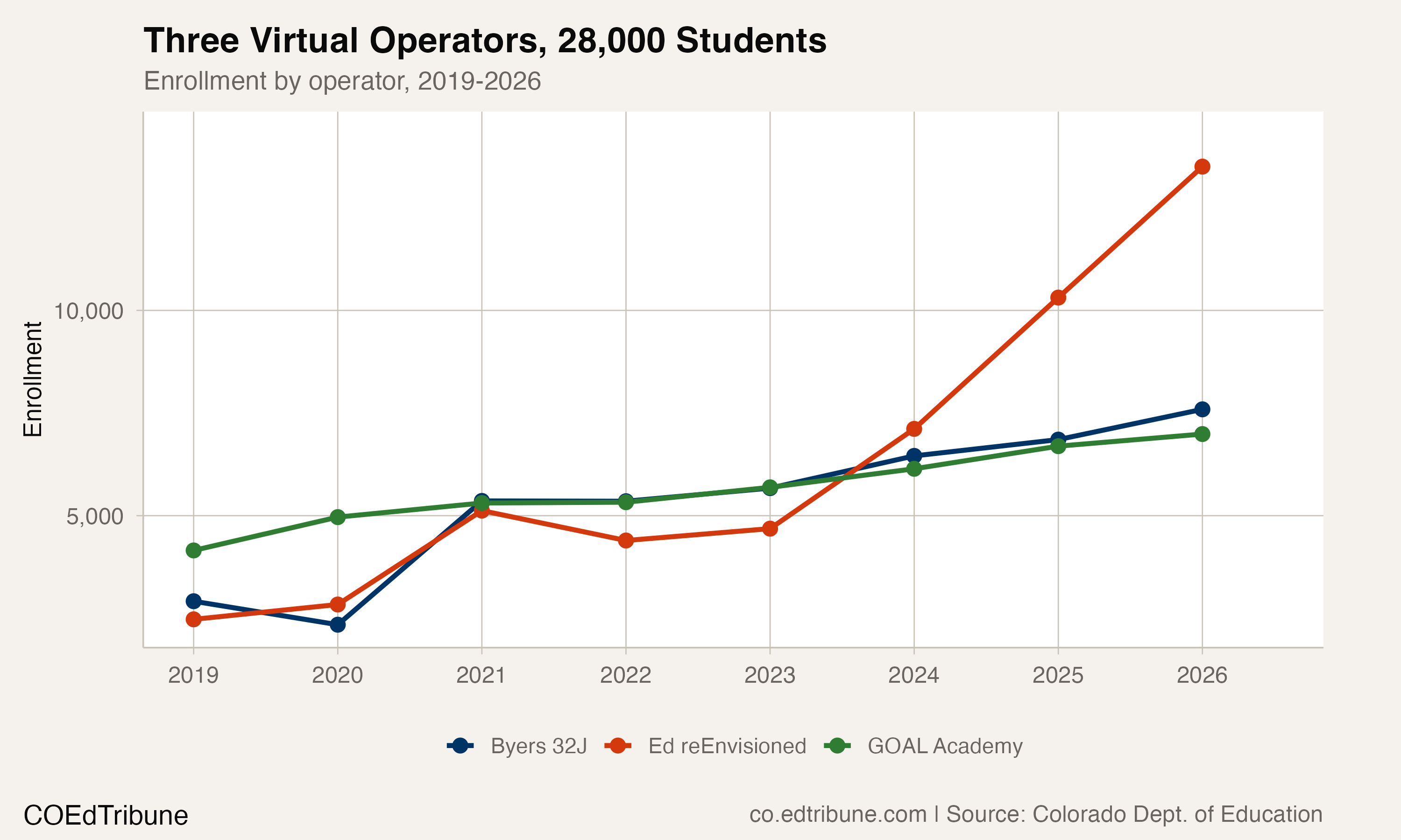 28,000 Students, No Buildings
