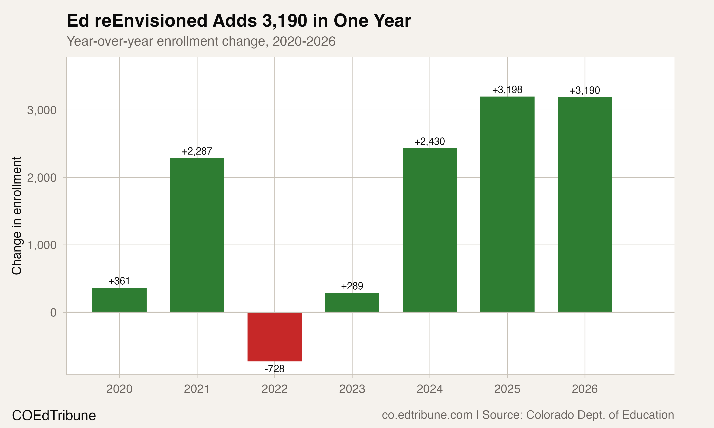 Year-over-year enrollment change for Ed reEnvisioned, 2020-2026