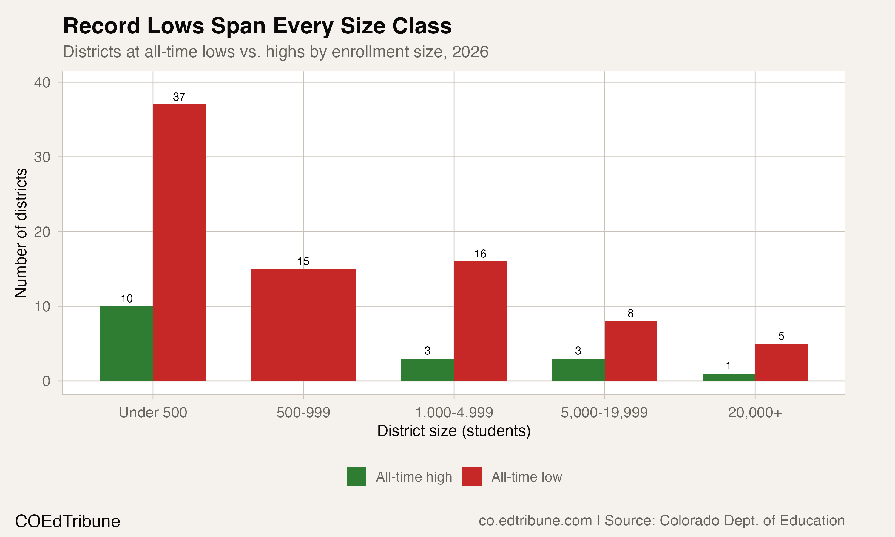 Record lows by district size
