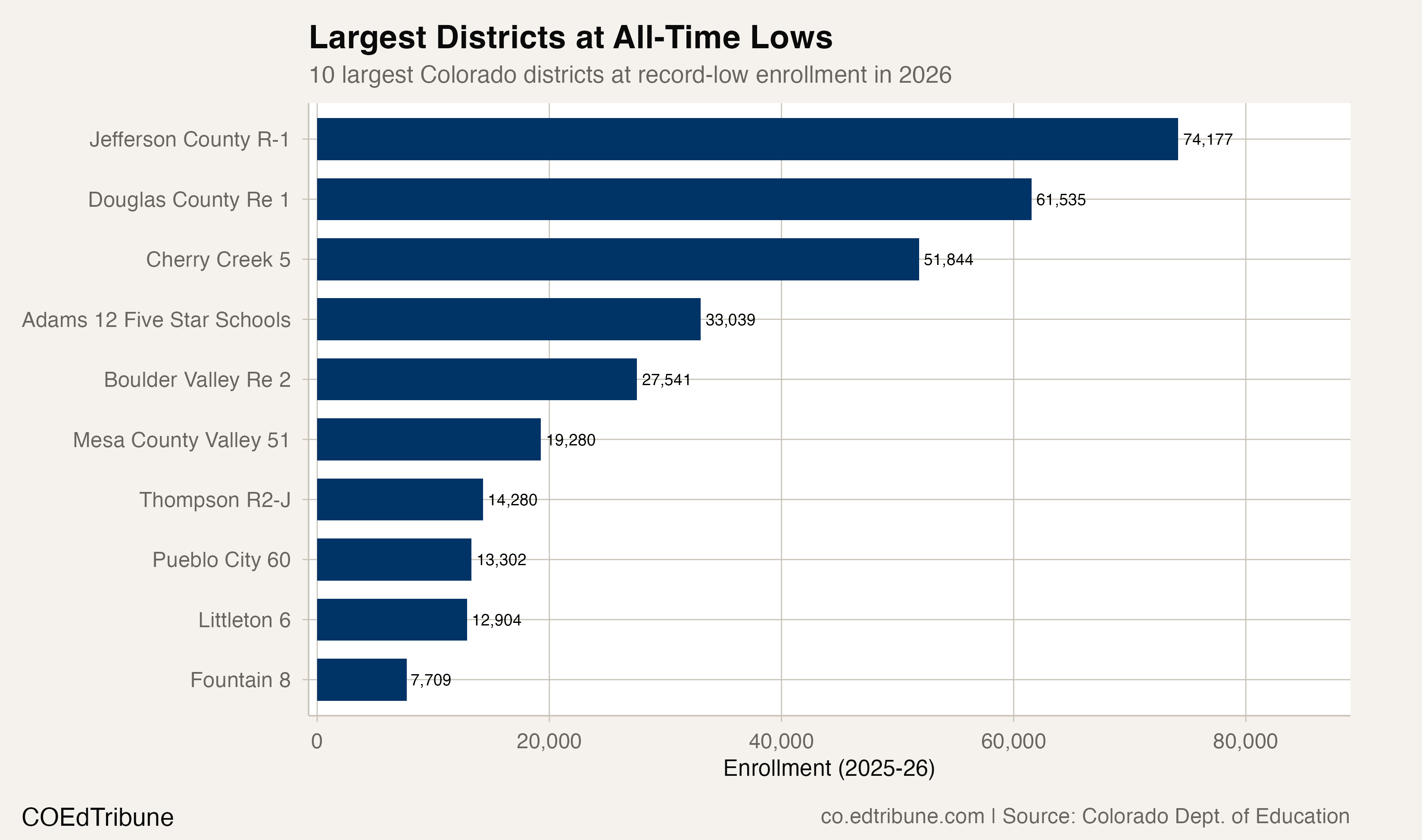 Largest districts at all-time lows