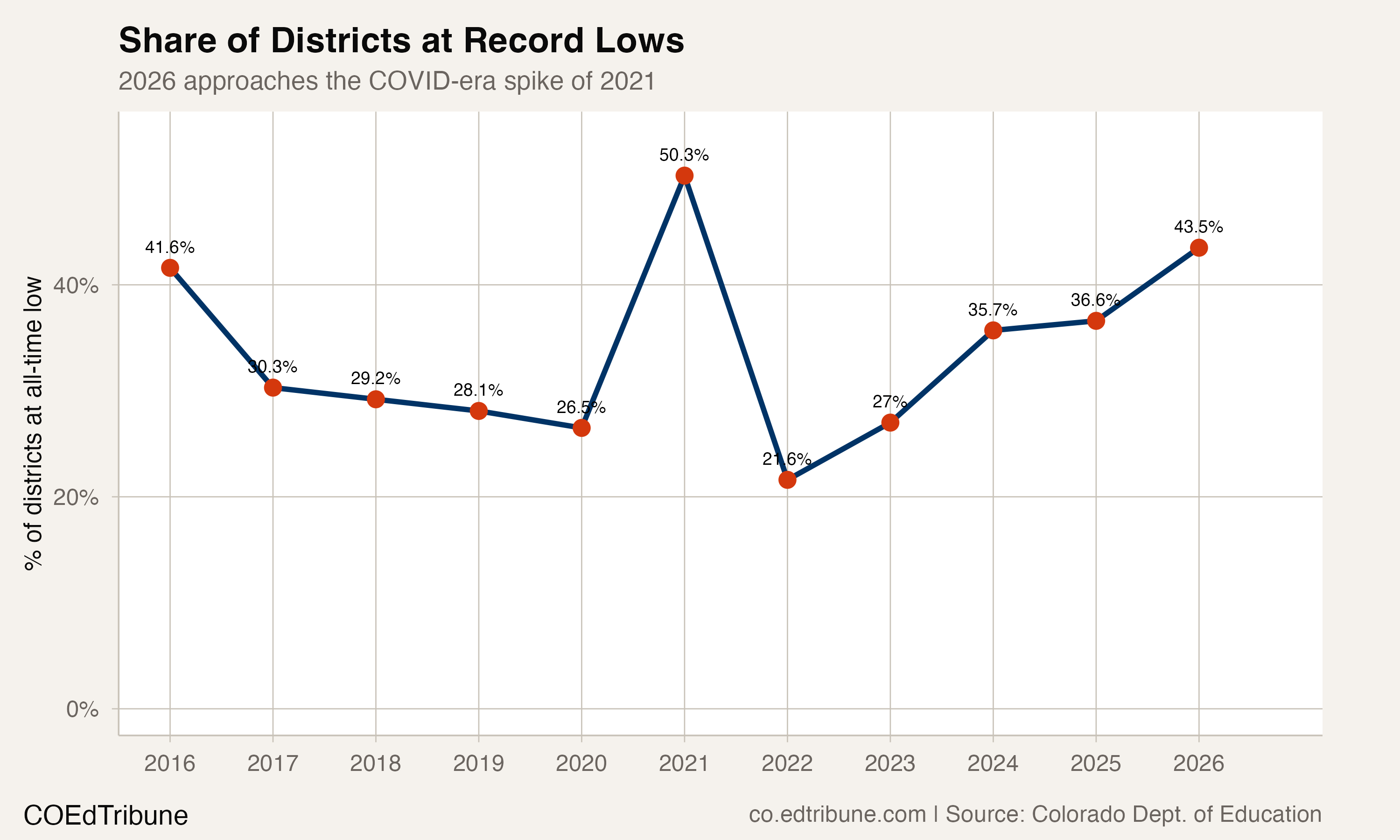 Share of districts at record lows