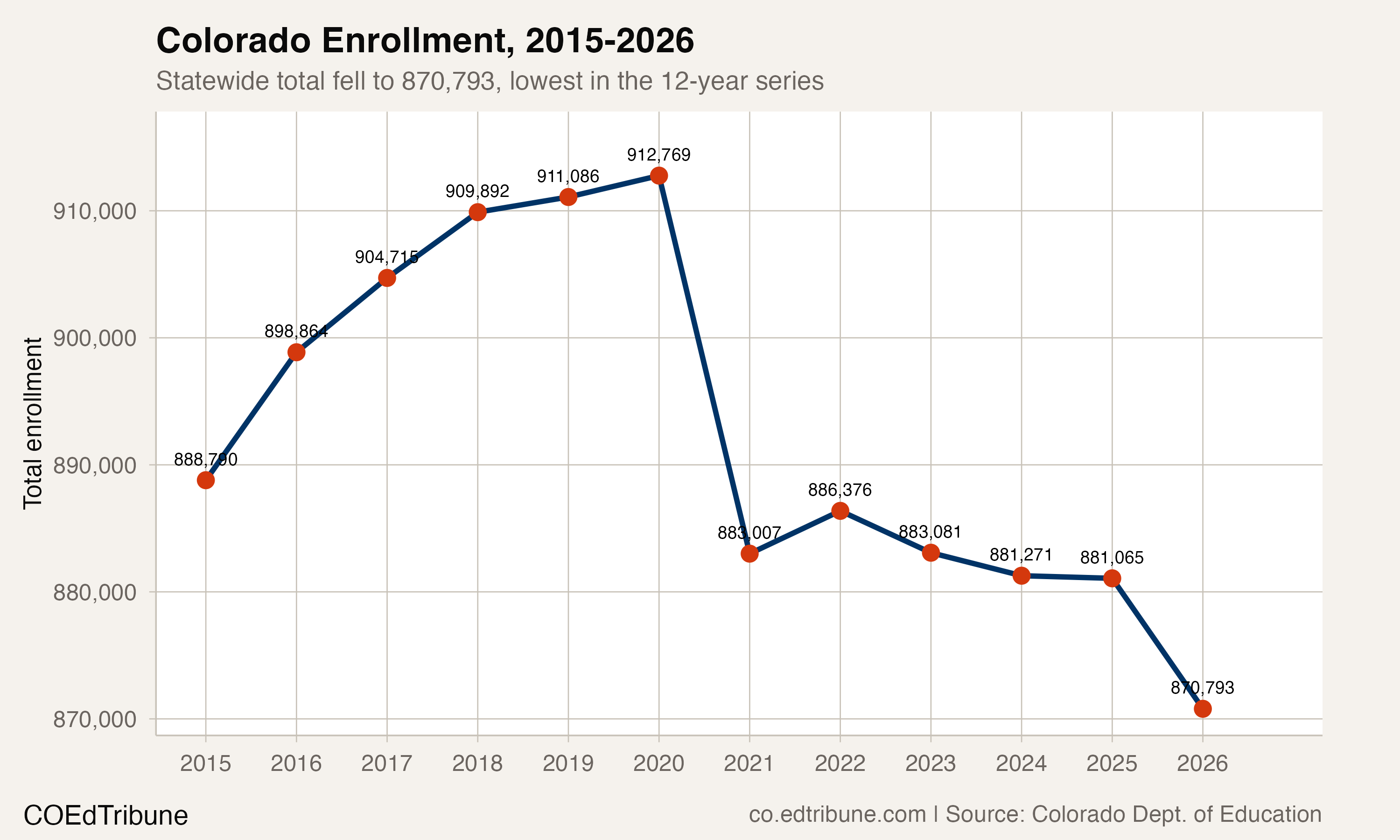 Statewide enrollment trend