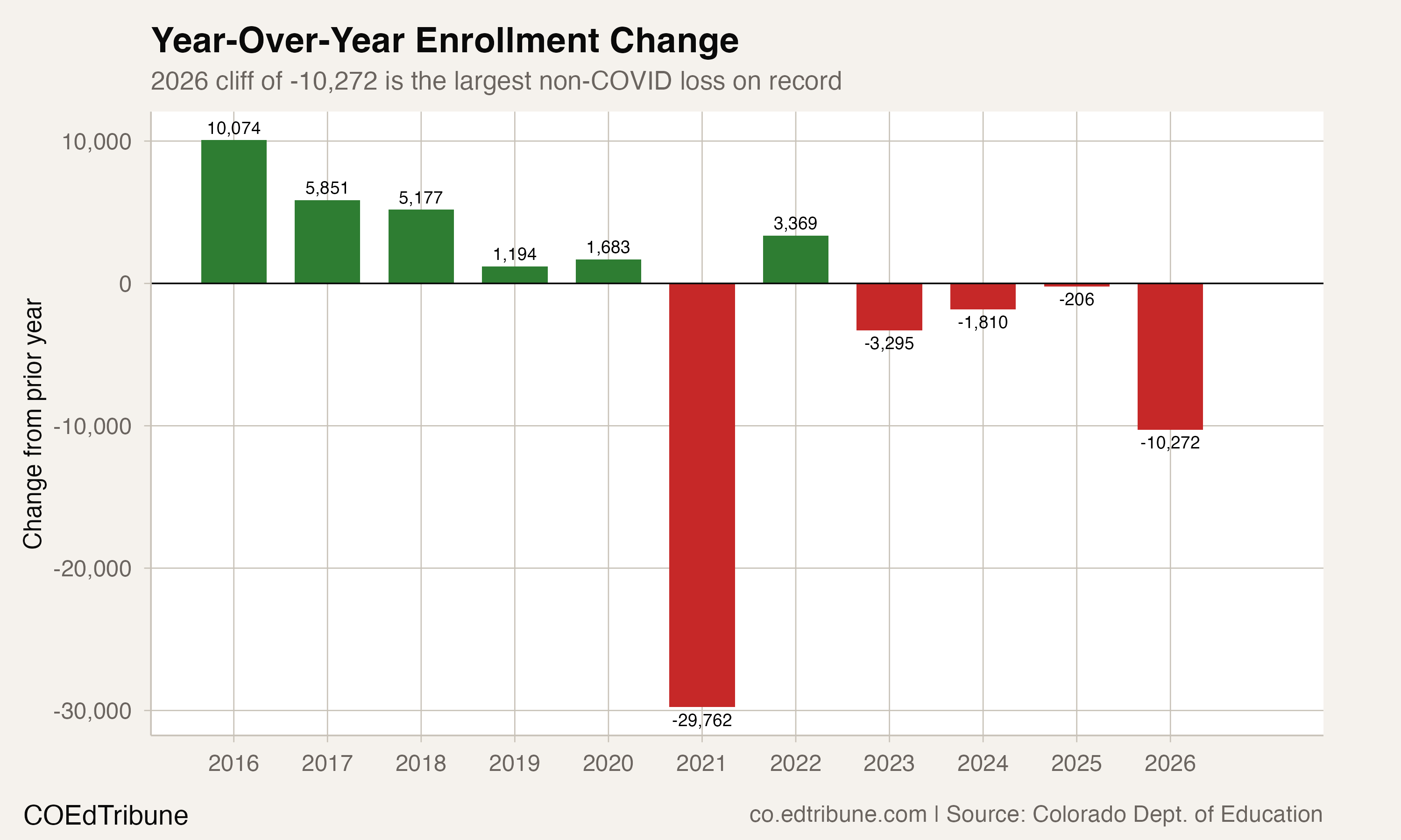 Year-over-year enrollment change
