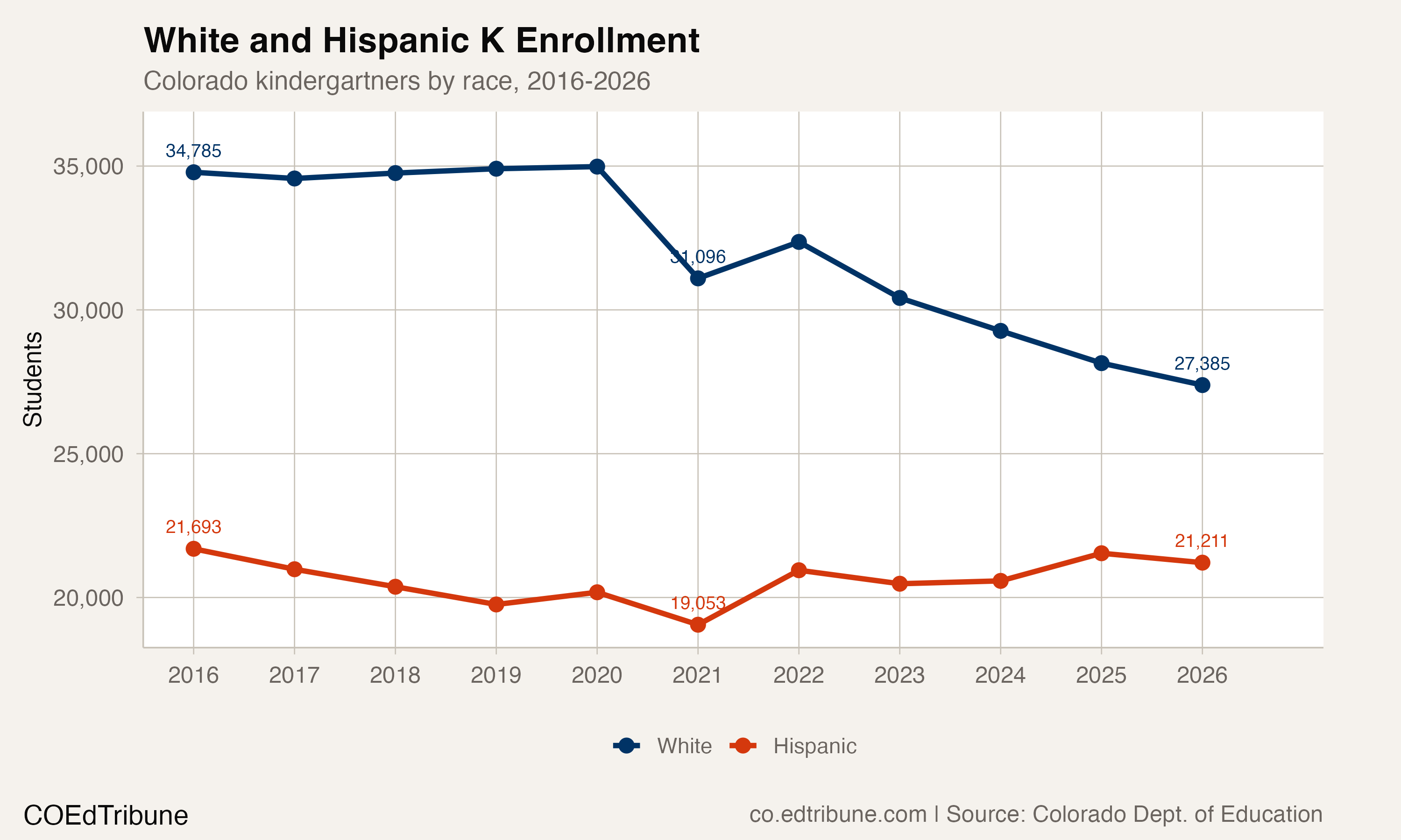 White and Hispanic K enrollment trend