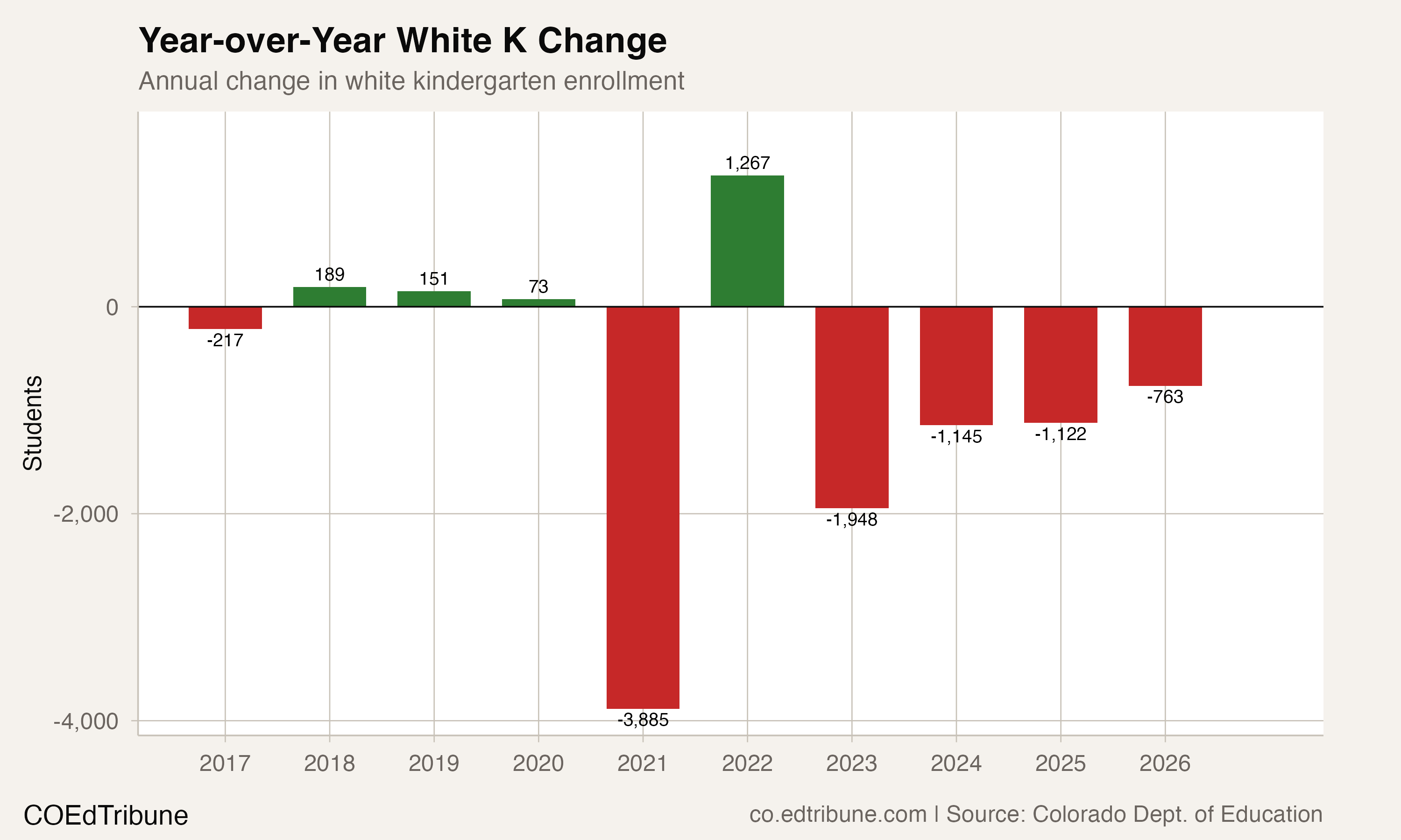 Year-over-year change in white K enrollment
