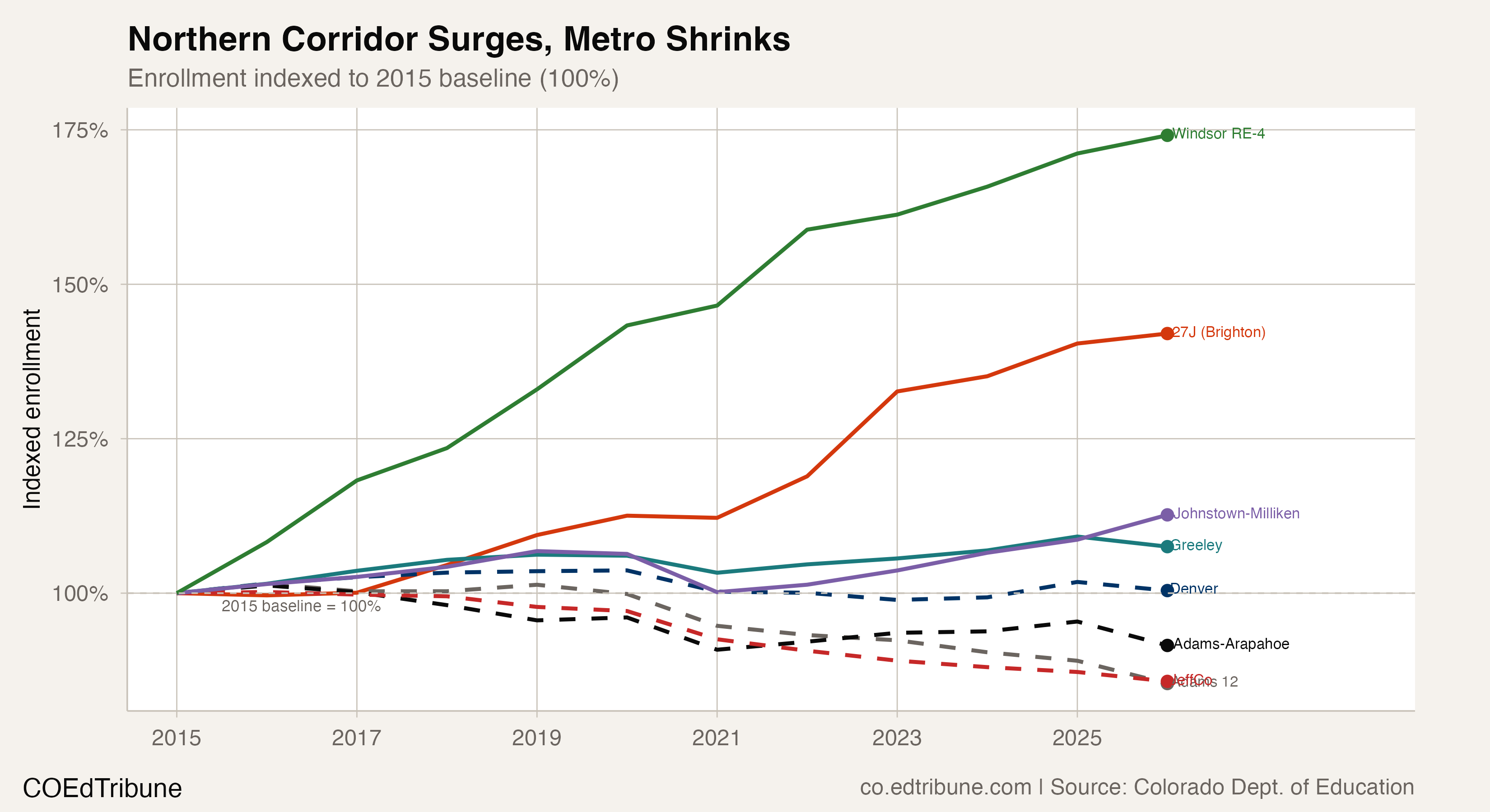 Northern corridor vs metro district enrollment trends