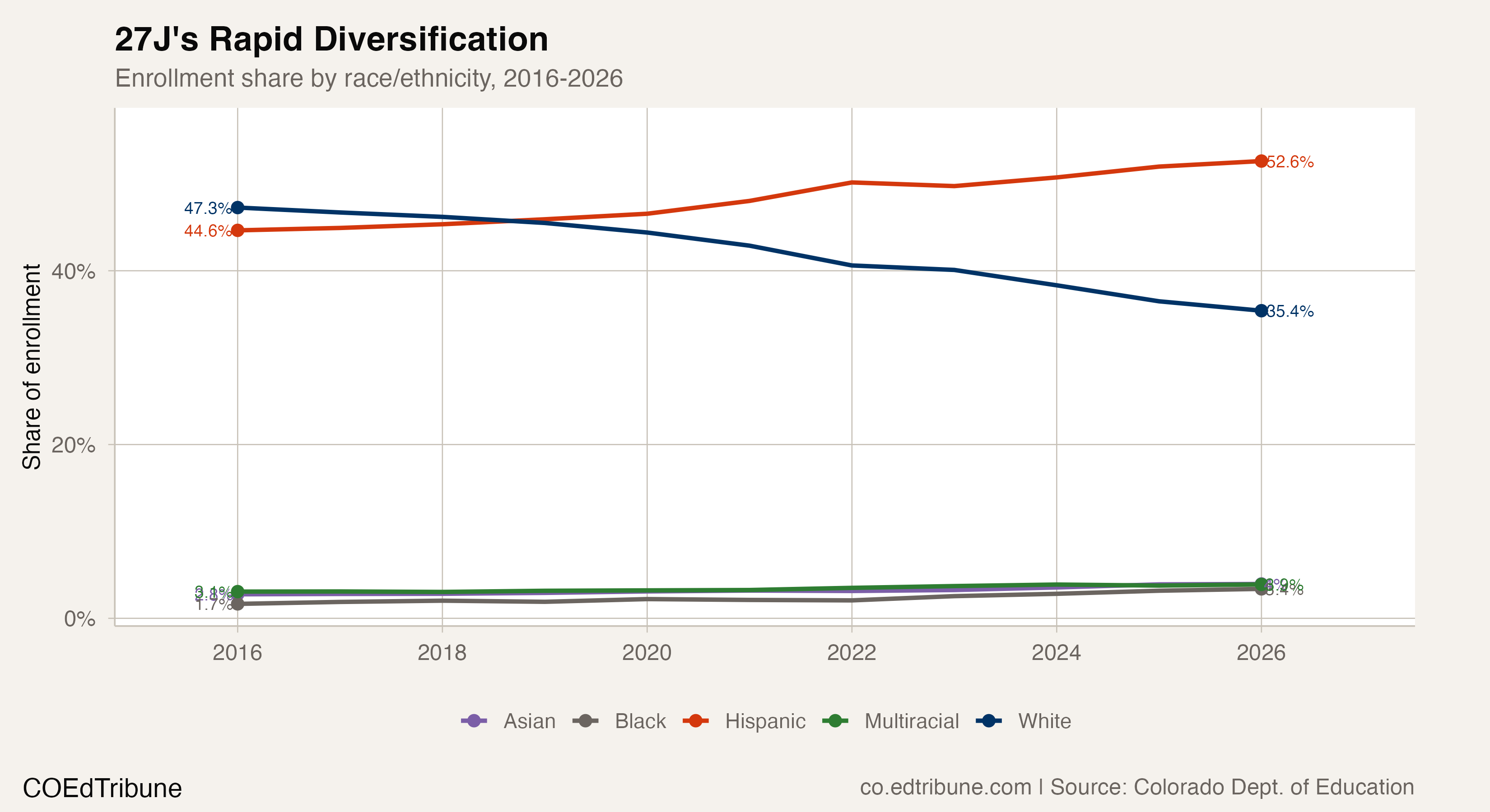Demographic composition of 27J enrollment
