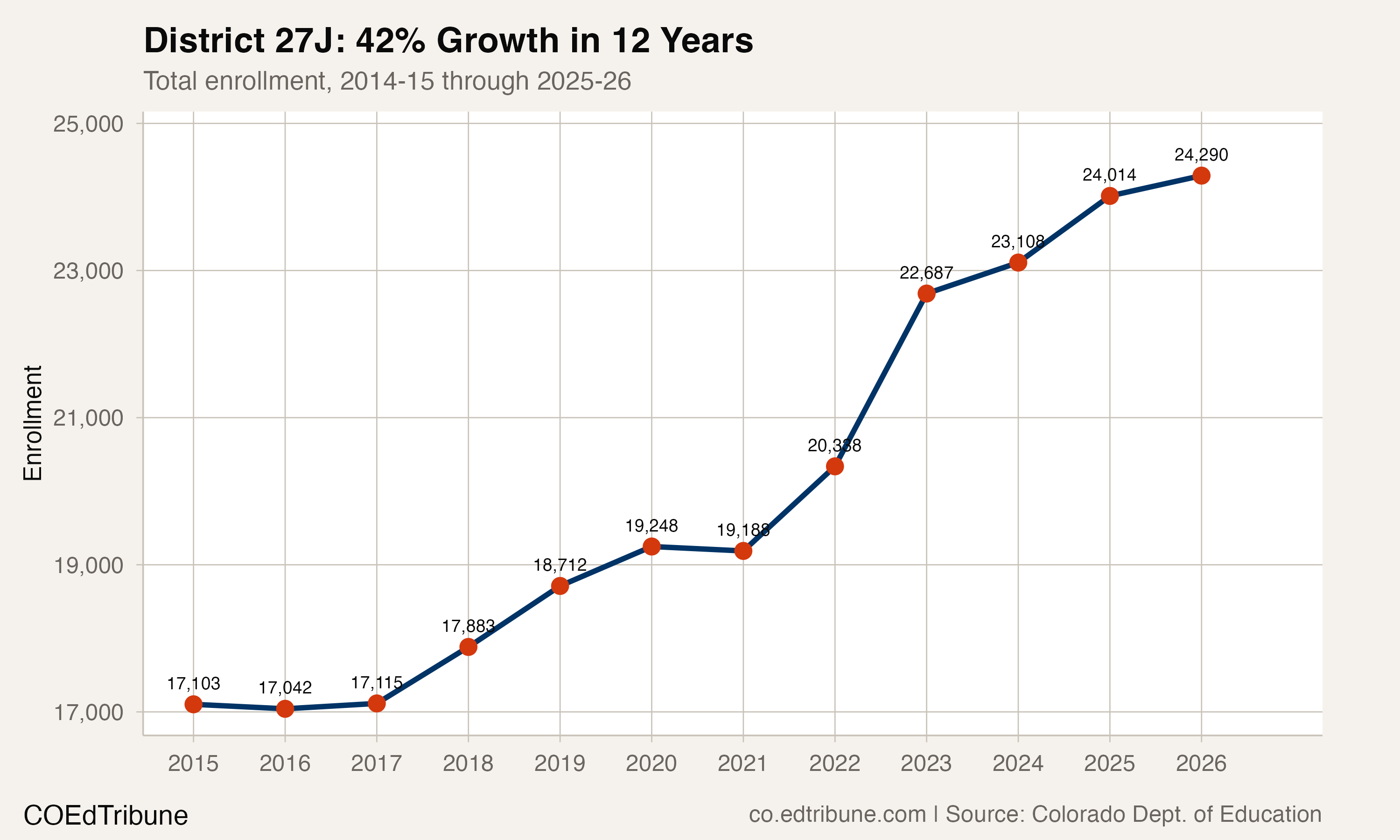 District 27J enrollment trend, 2015-2026