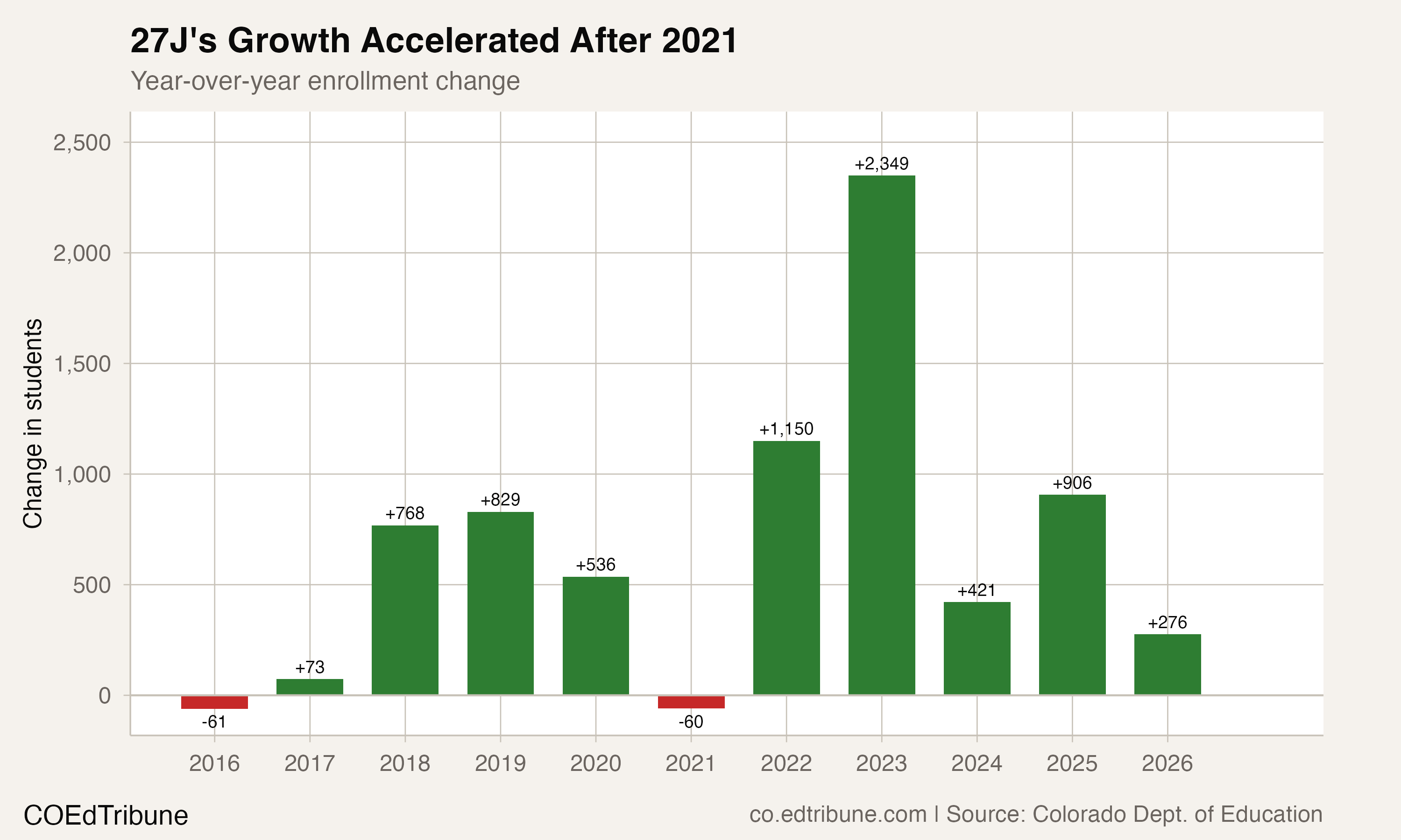 Year-over-year enrollment change for 27J