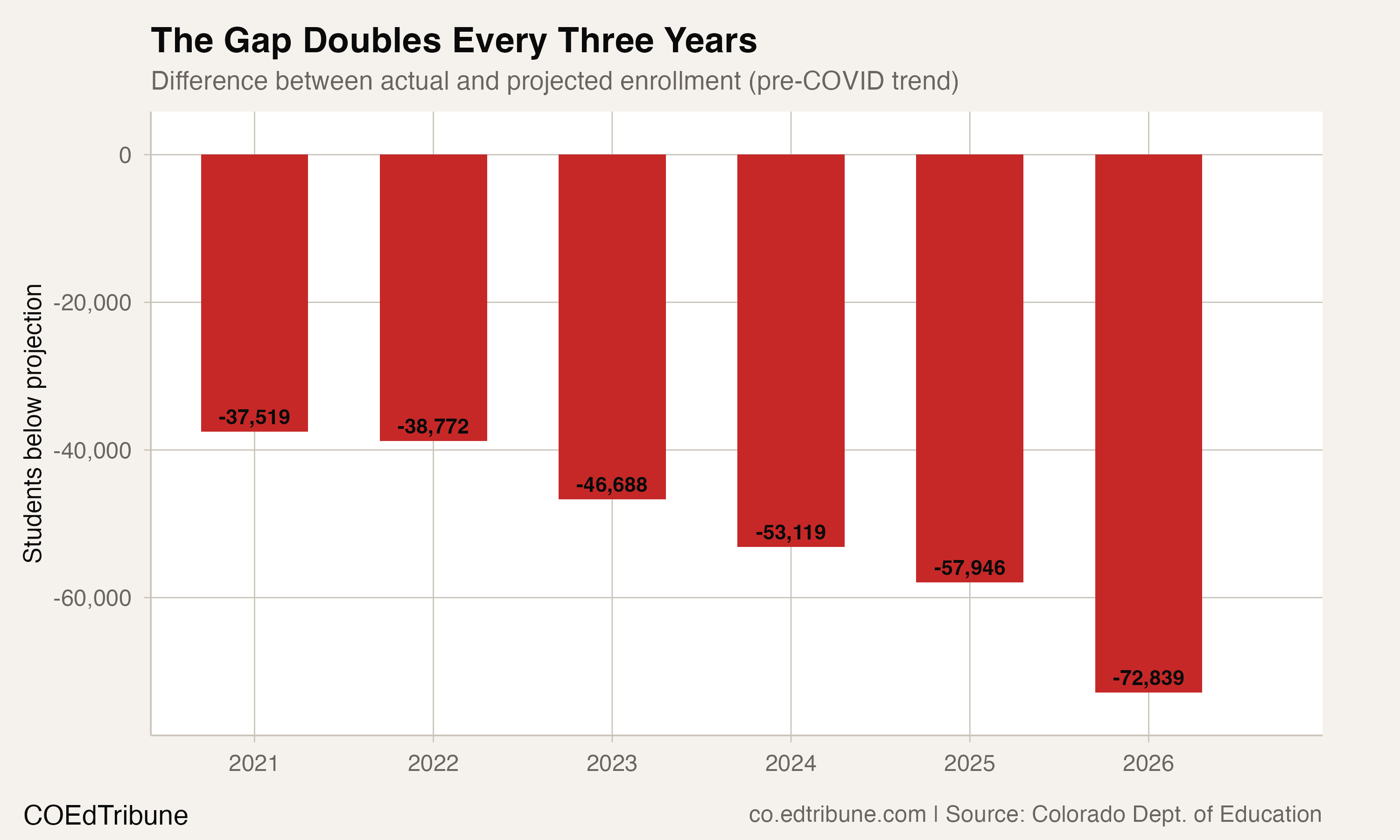 The trajectory gap widens each year