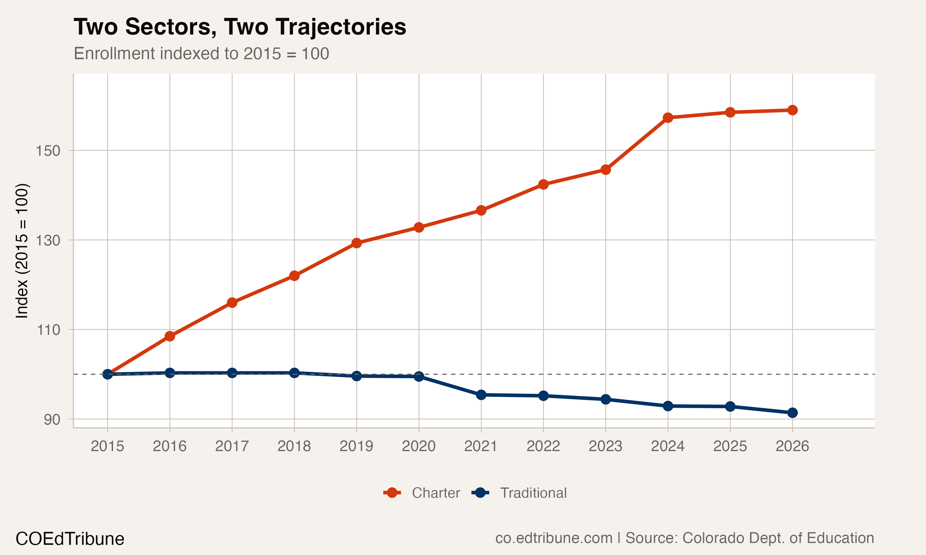 Indexed enrollment divergence