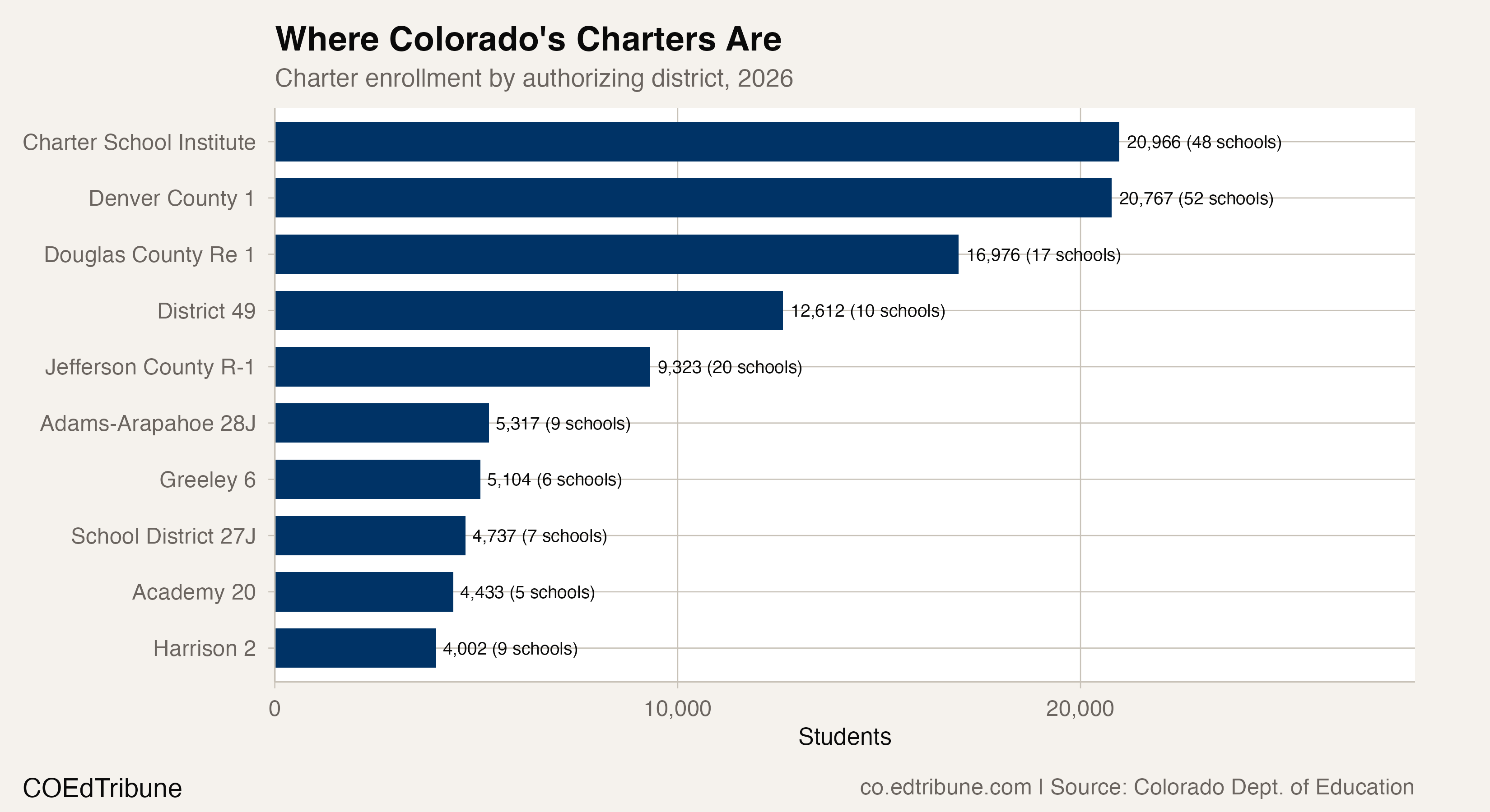 Charter hubs by authorizing district