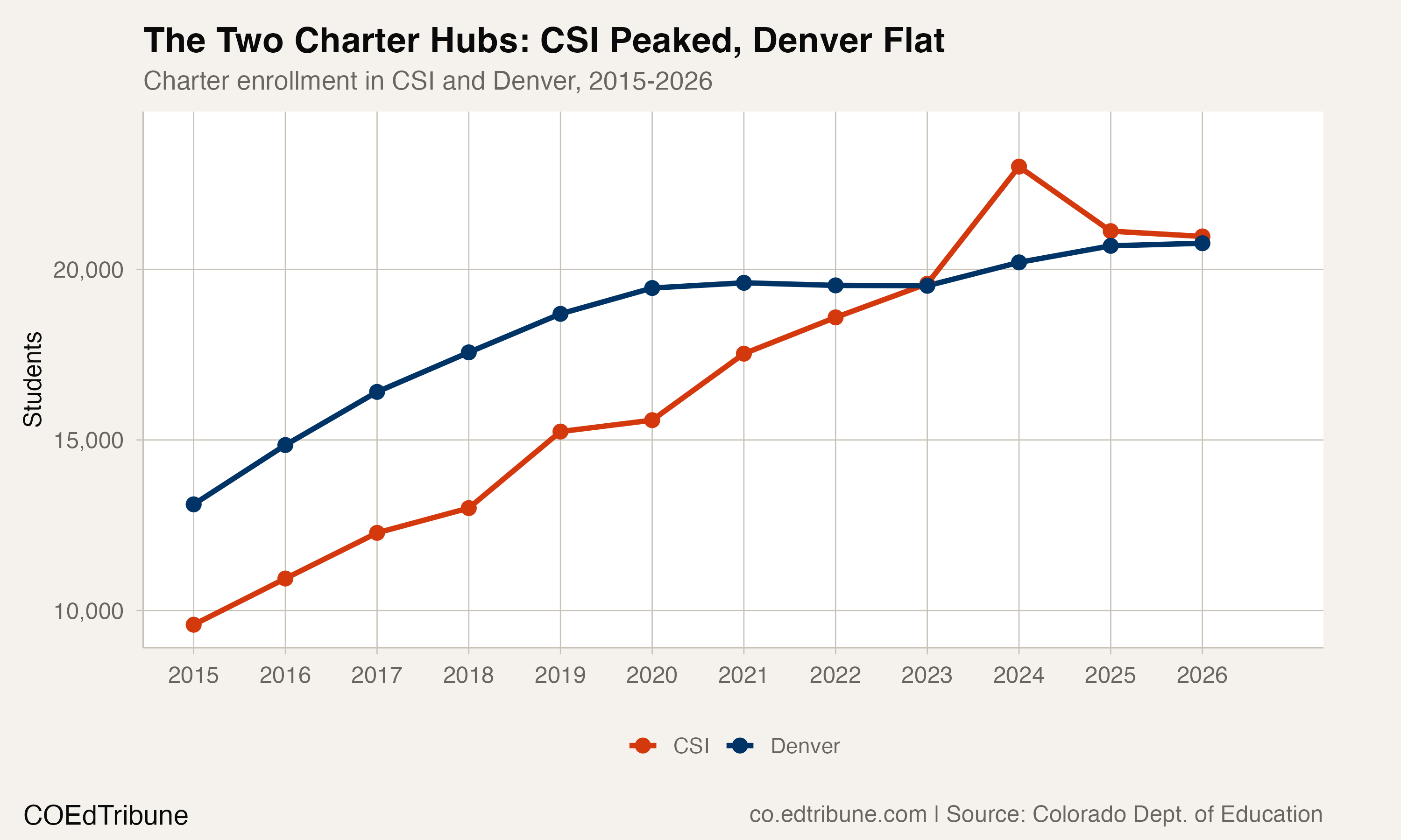 CSI and Denver charter trends