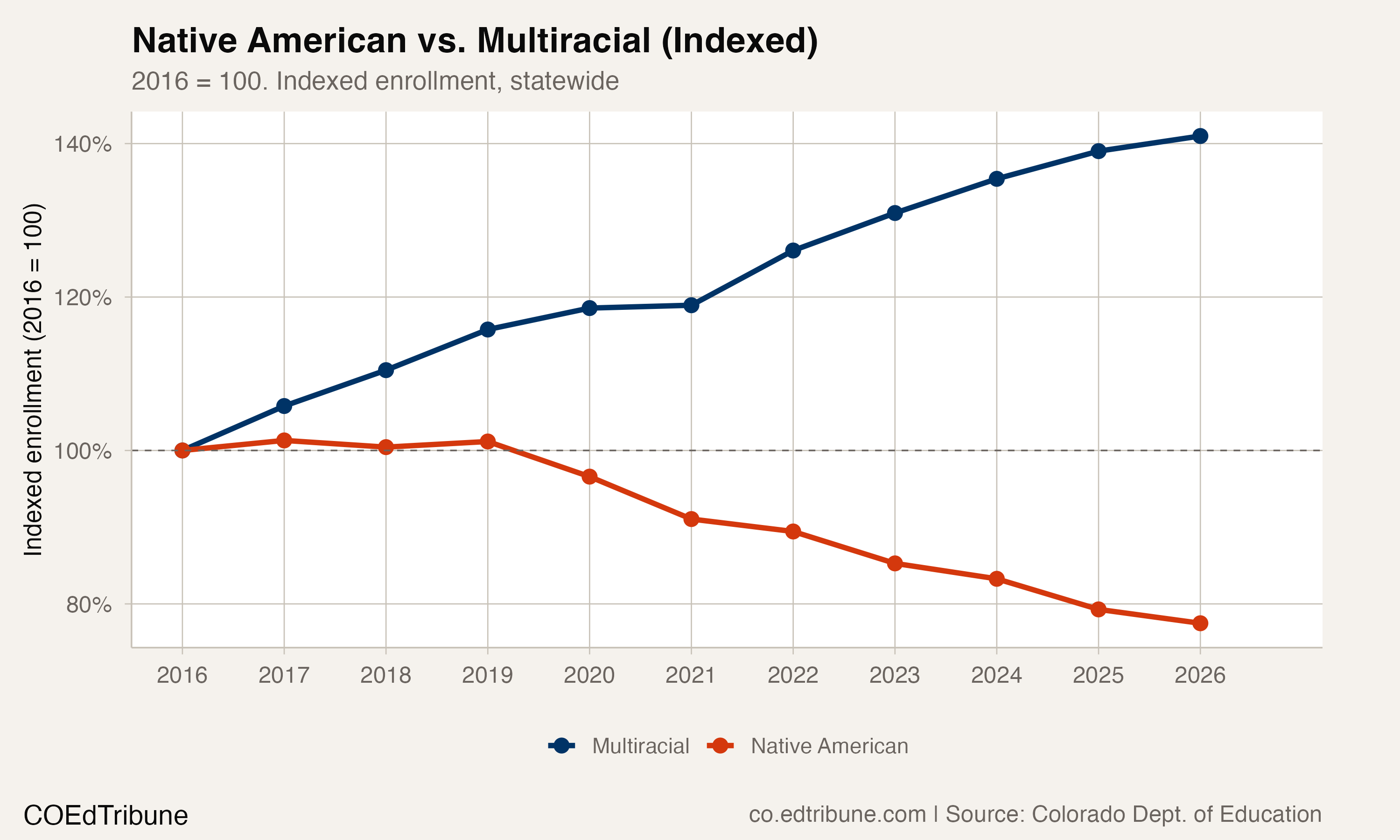 Native American vs. multiracial indexed