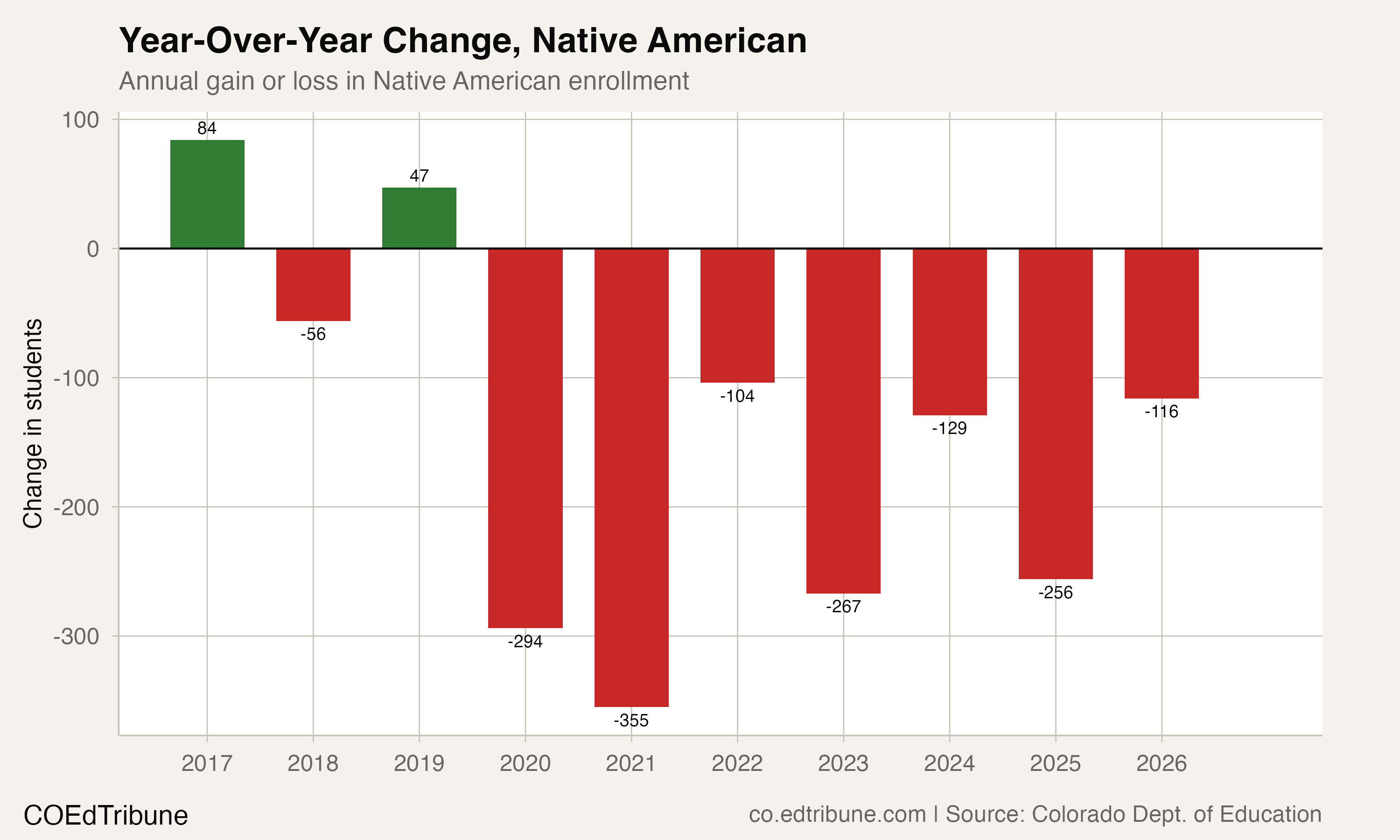 Year-over-year change