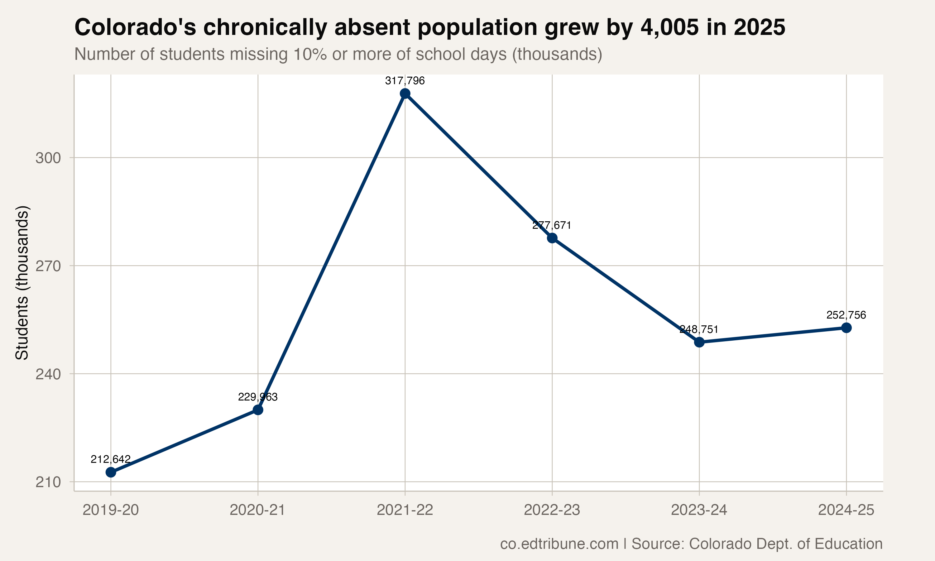 Number of chronically absent students over time