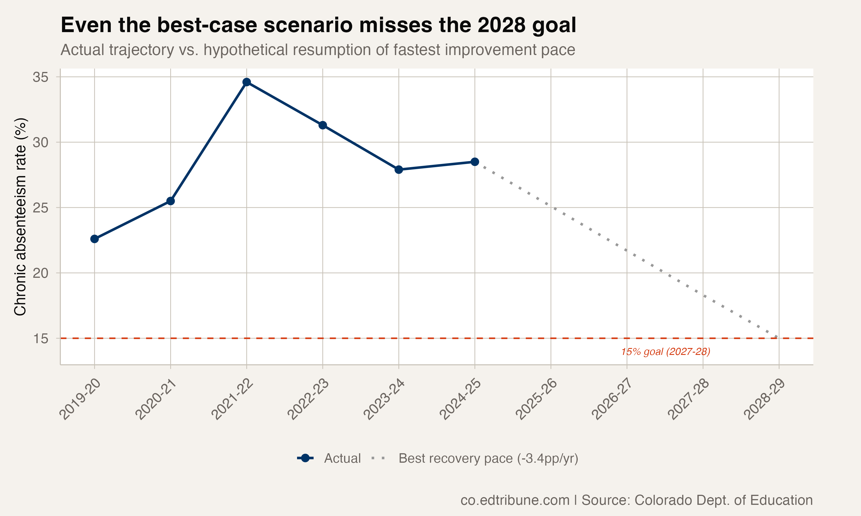 Projection to CDE goal