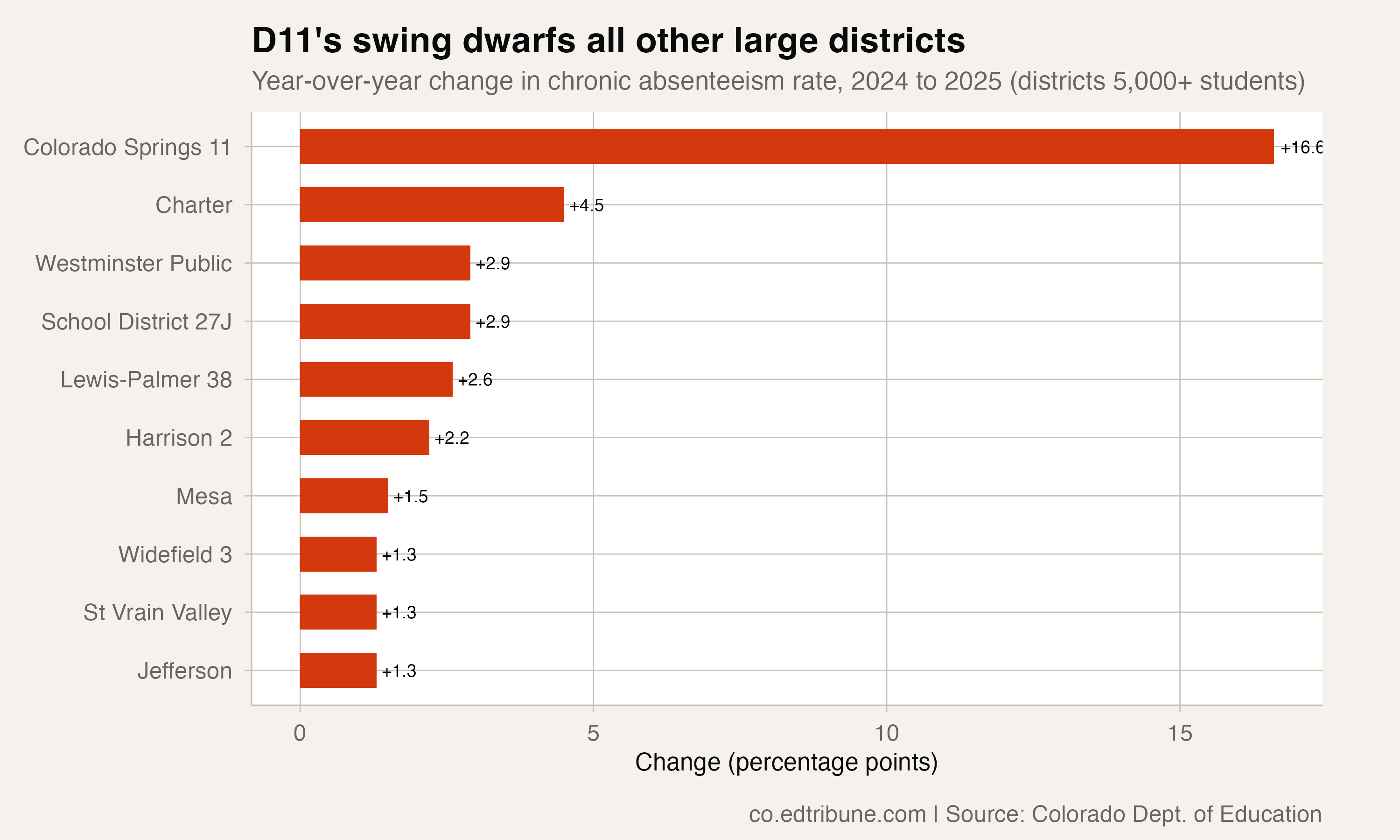 Colorado Springs D11: From 29% to 46% Chronic Absenteeism in a Single Year