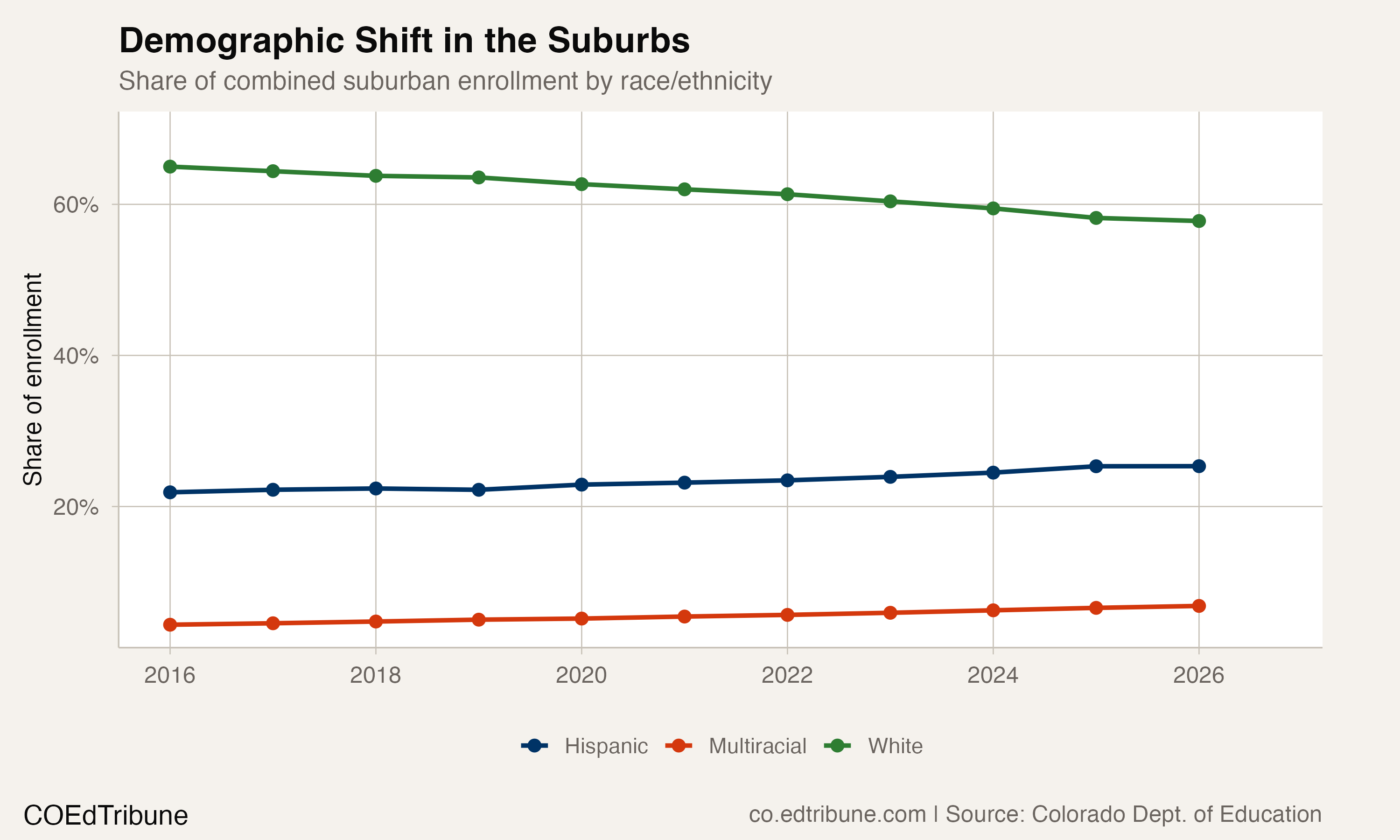 Demographic share trends in suburban districts