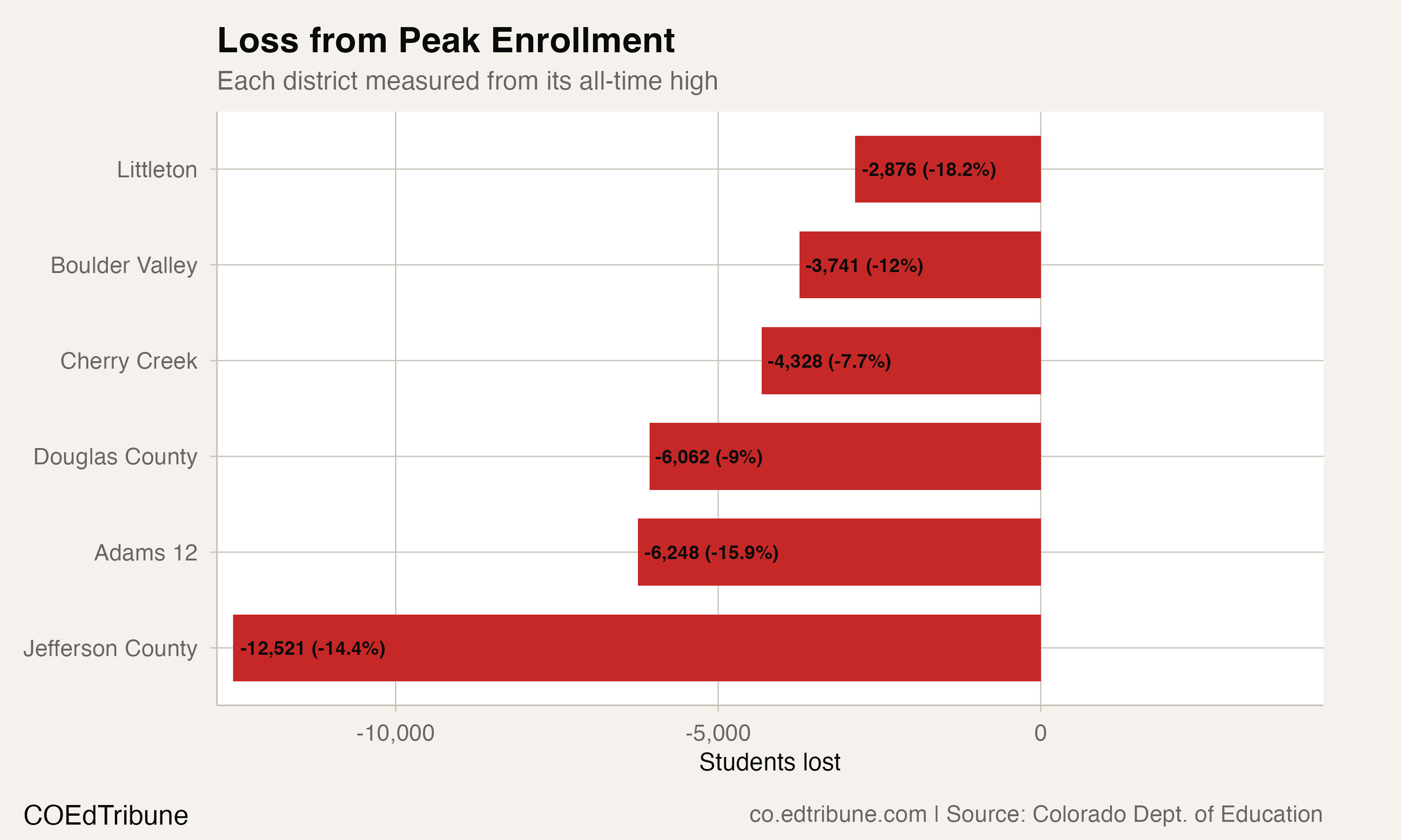 Six Suburban Giants All Hit Record Lows