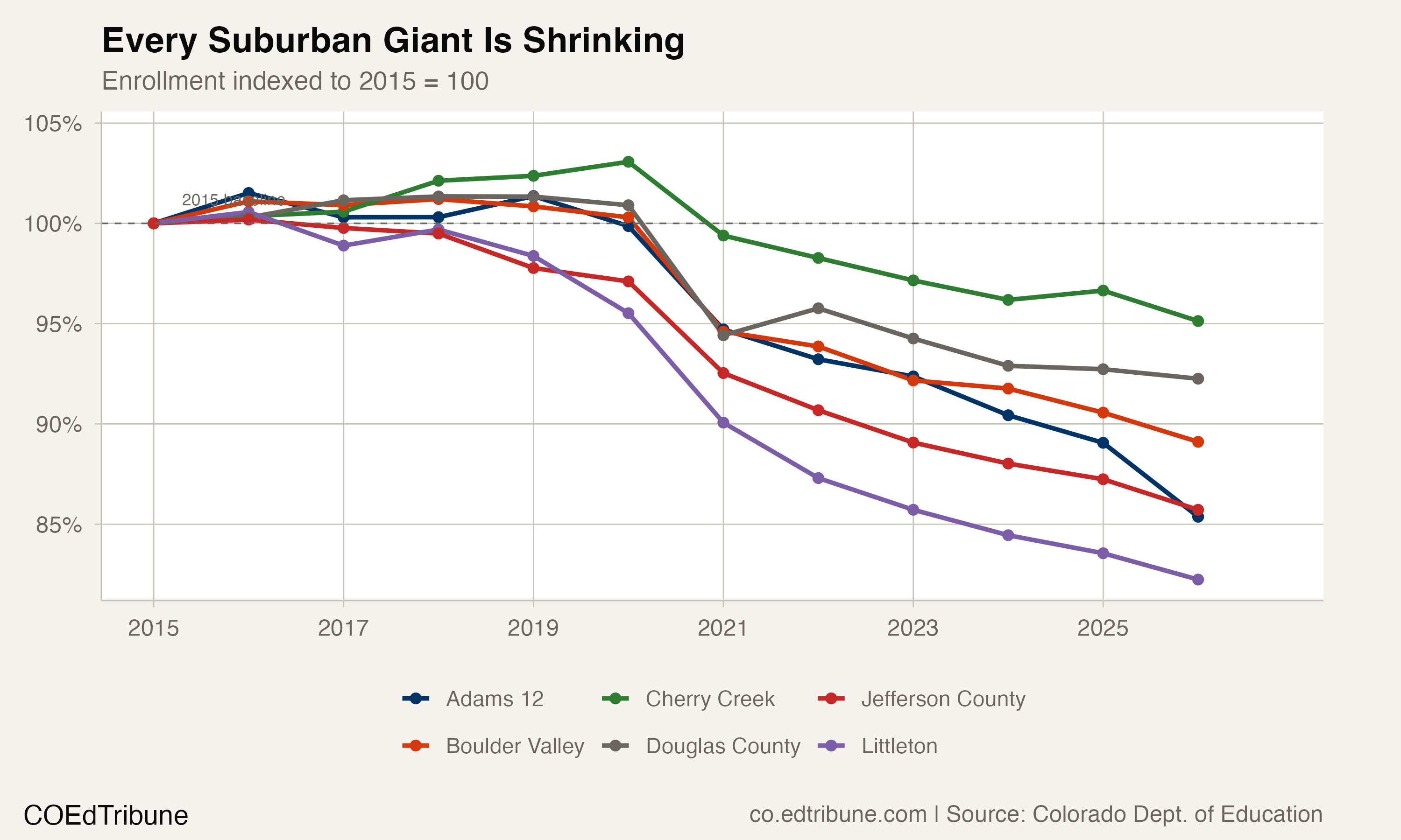 Indexed enrollment trajectories for each district