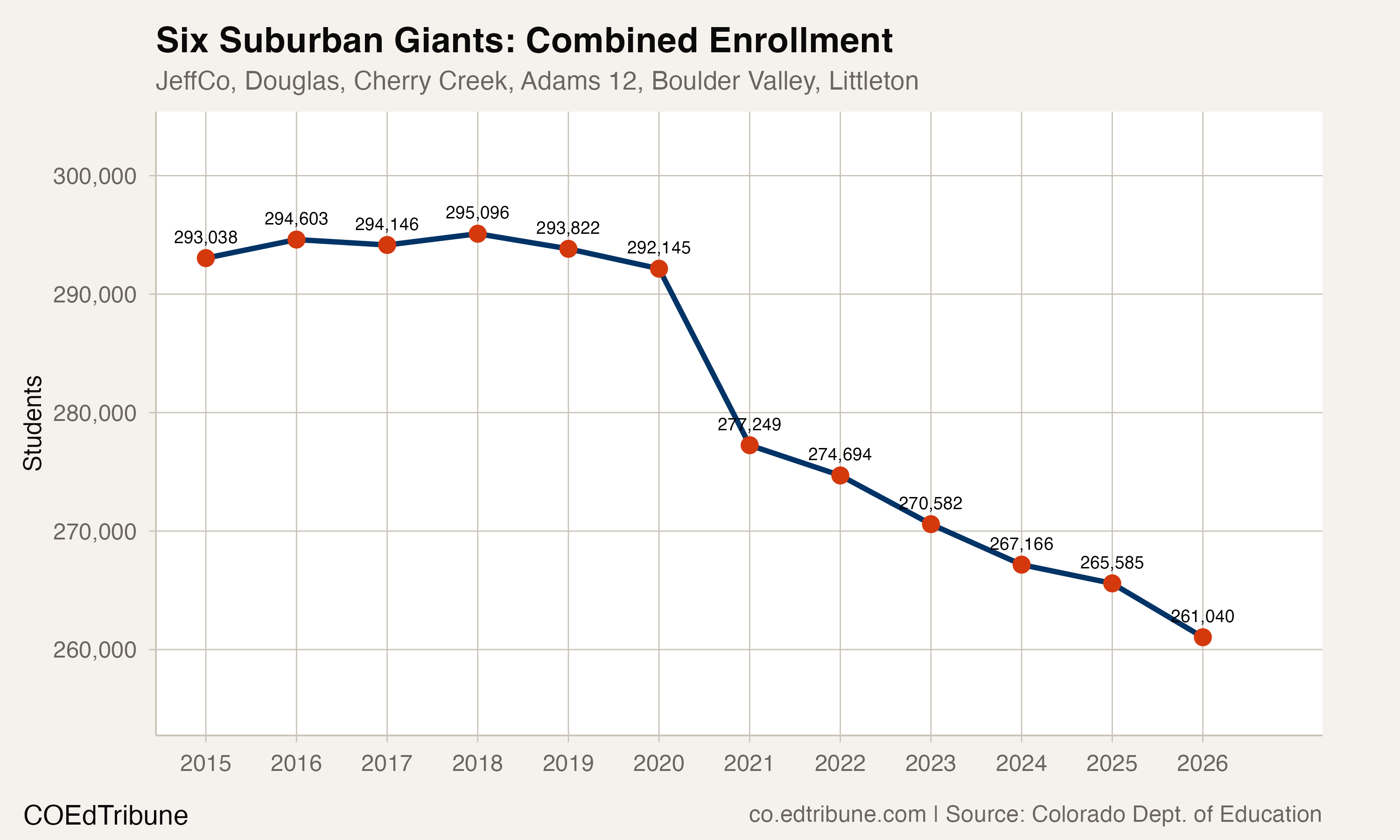 Combined enrollment trend for the six largest suburban districts