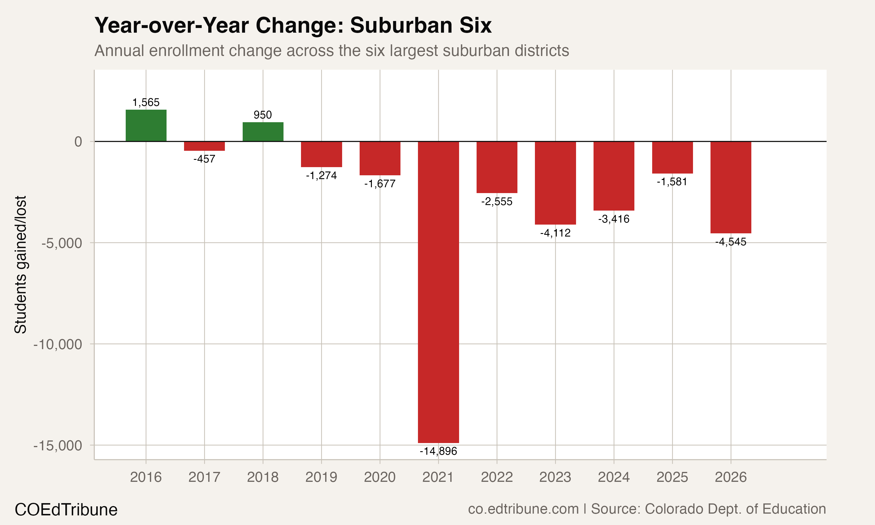 Year-over-year change in combined suburban enrollment