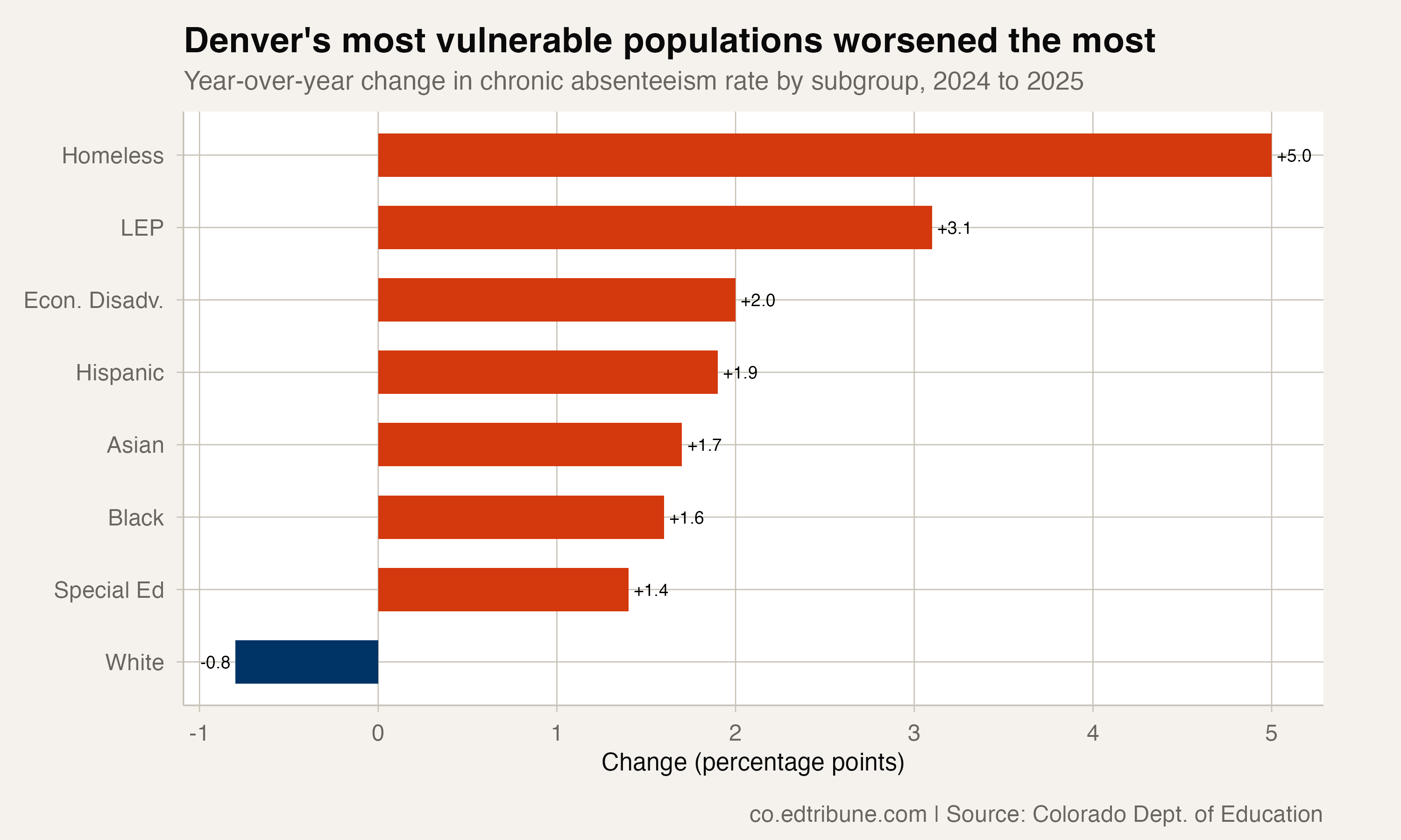 Three in Four Denver Homeless Students Are Chronically Absent