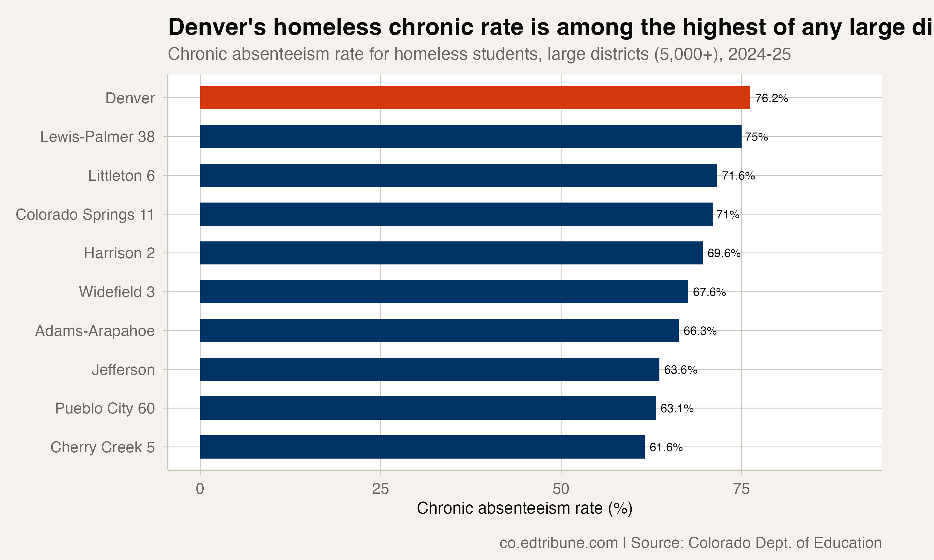 Homeless chronic rate across large districts