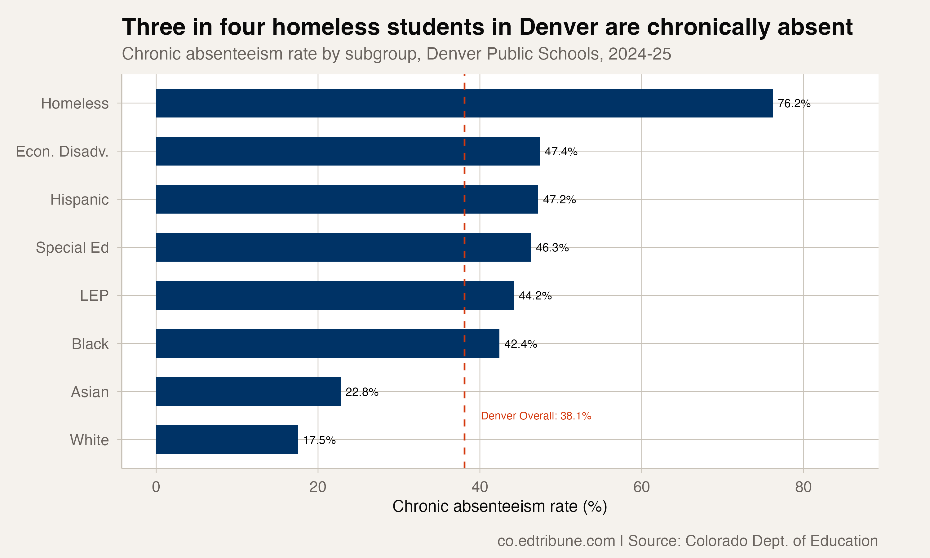 Chronic absenteeism by subgroup in Denver, 2024-25