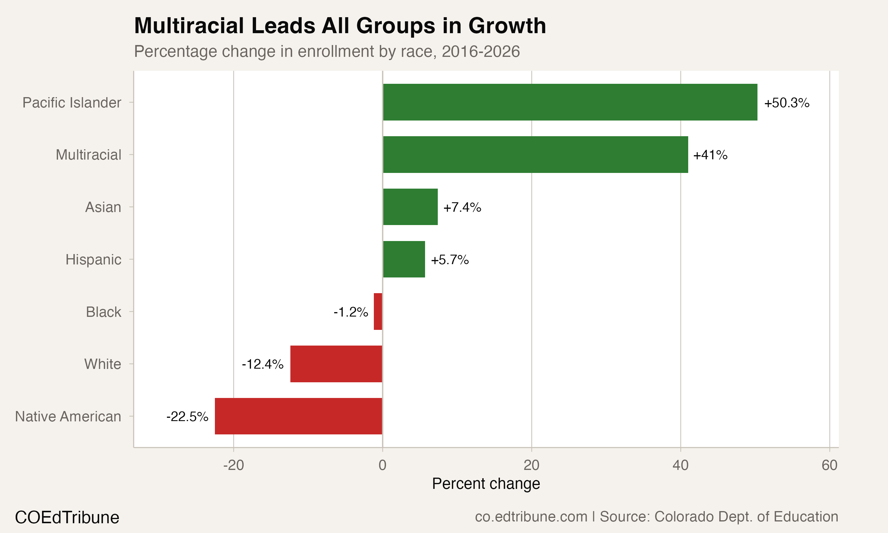 Multiracial leads all groups in percentage growth