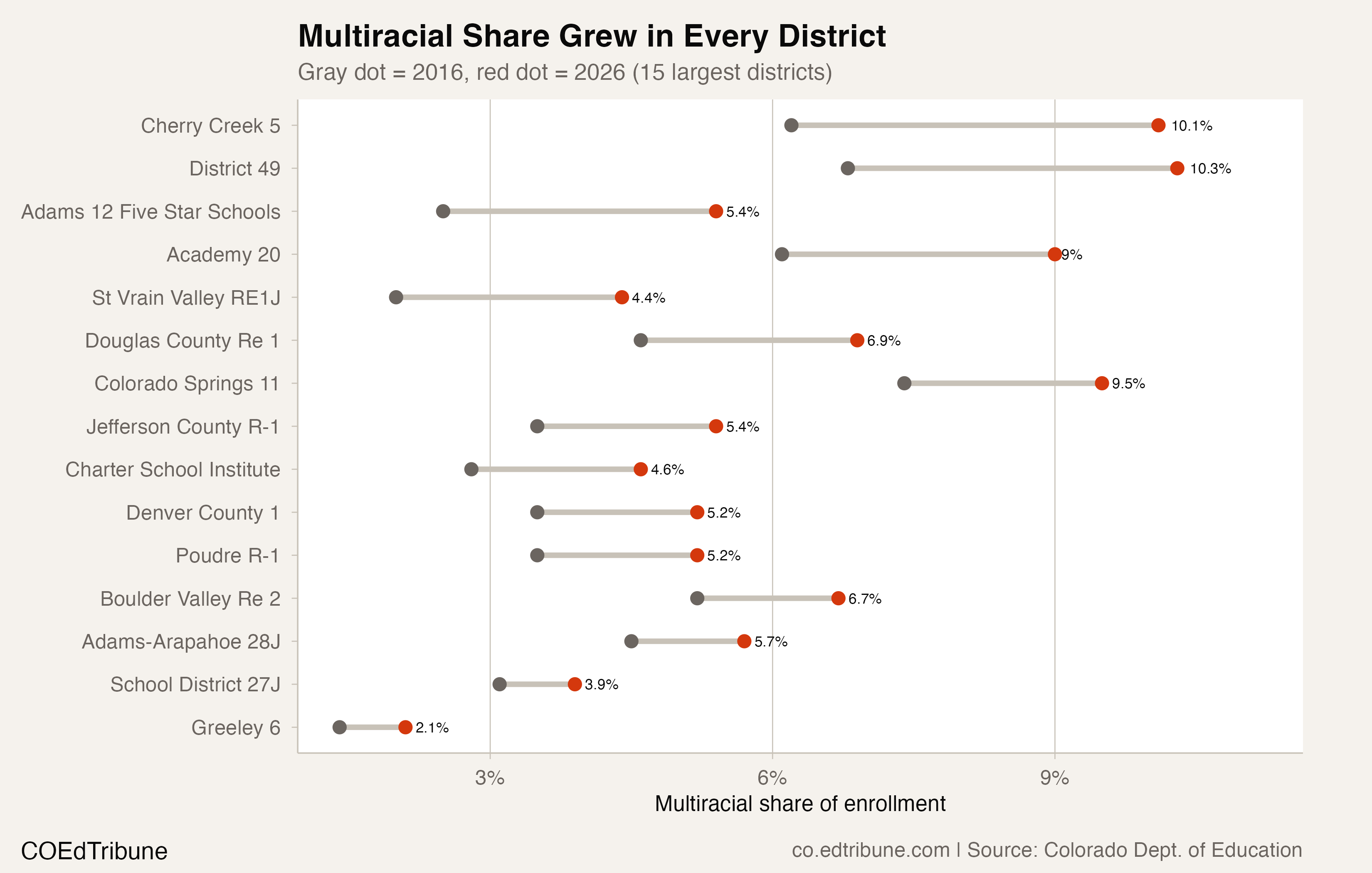 Multiracial share grew in all 15 largest districts