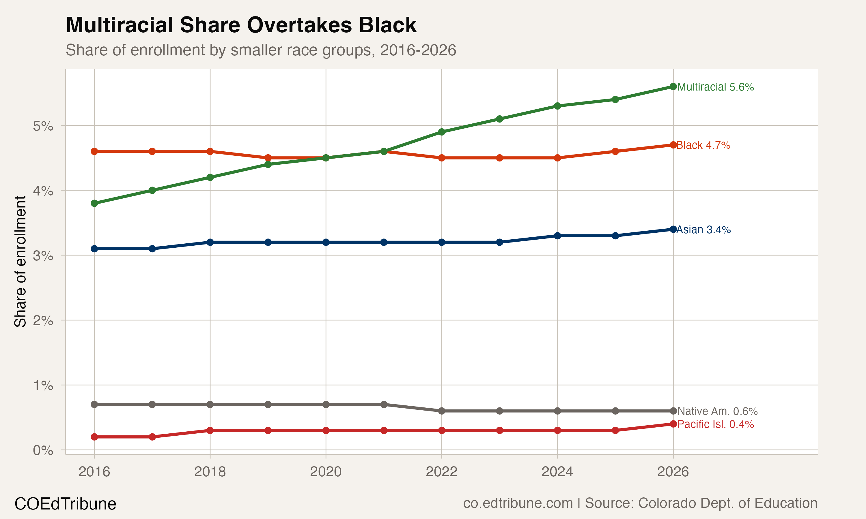 One in 18 Colorado Students Now Identifies as Multiracial