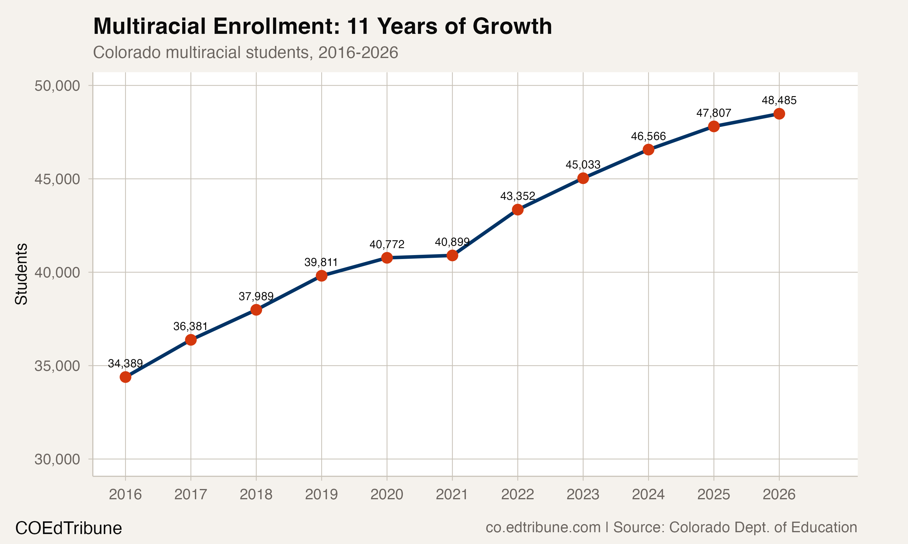 Multiracial enrollment trend in Colorado, 2016-2026
