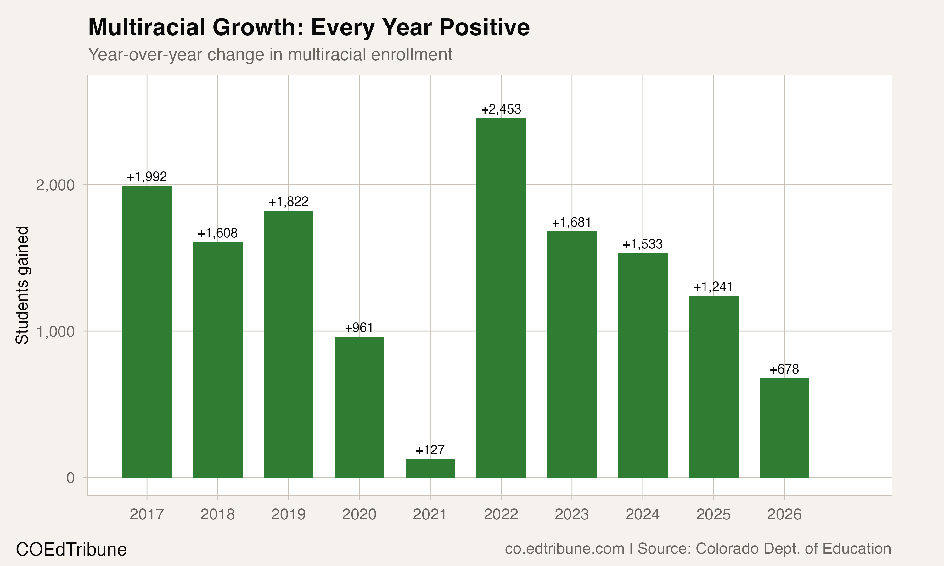 Year-over-year multiracial enrollment gains