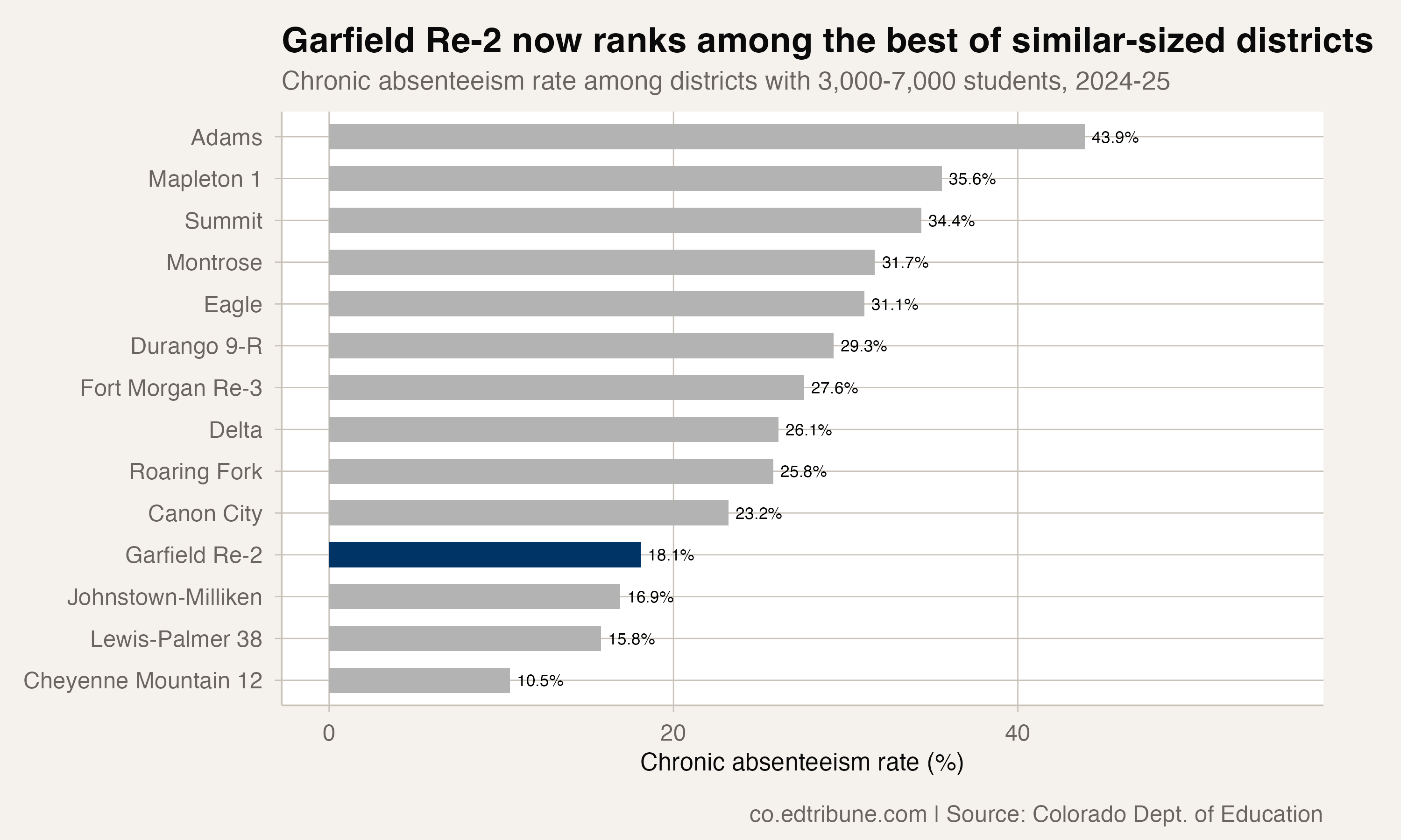 Garfield Re-2 among similar-sized districts