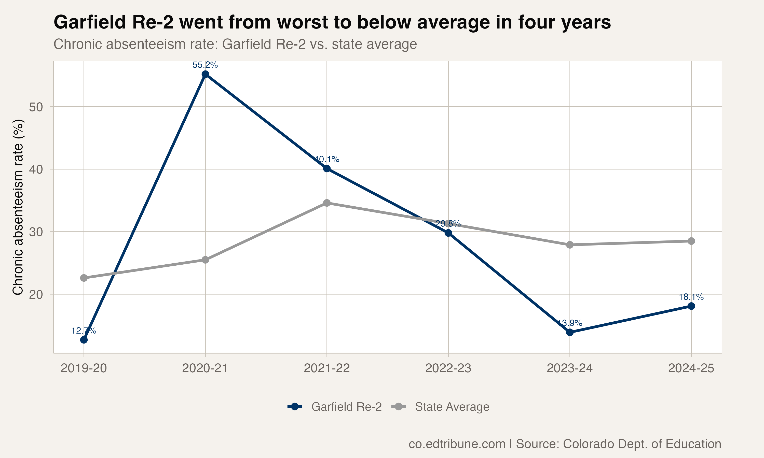 Garfield Re-2 trend vs. state average